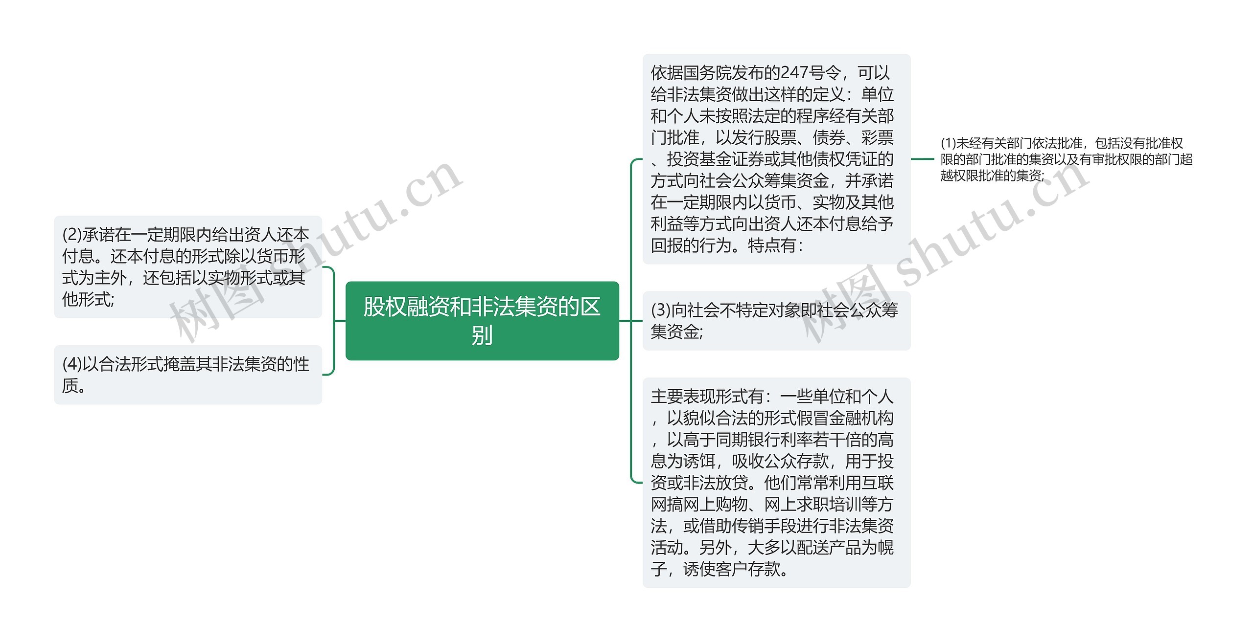 股权融资和非法集资的区别思维导图