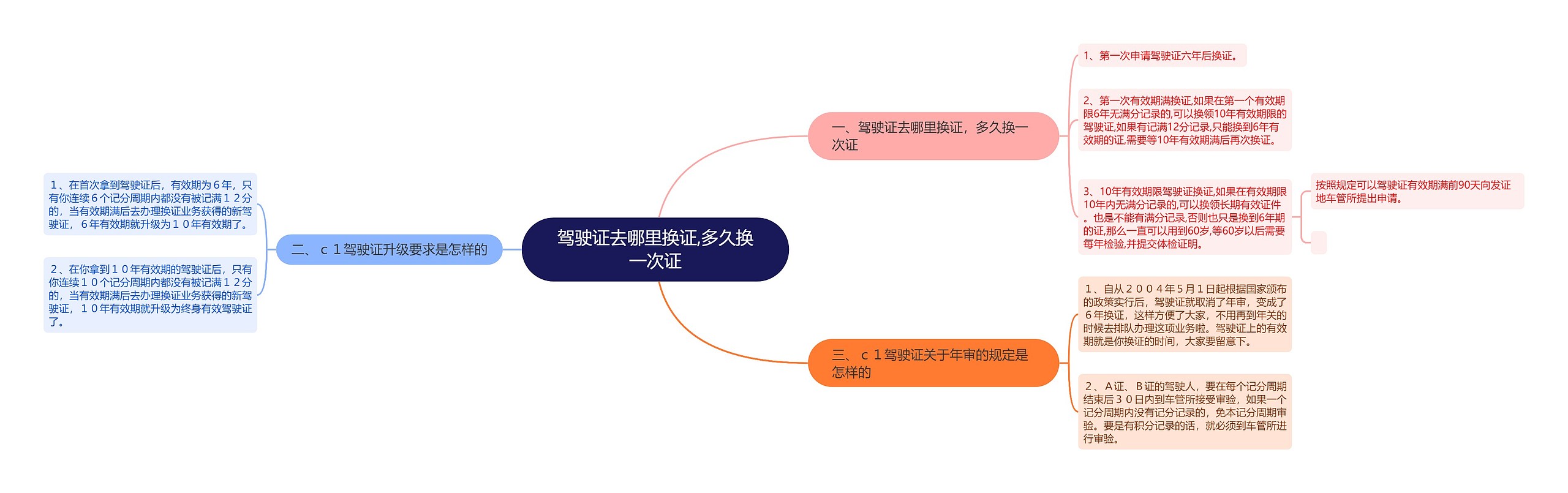 驾驶证去哪里换证,多久换一次证思维导图