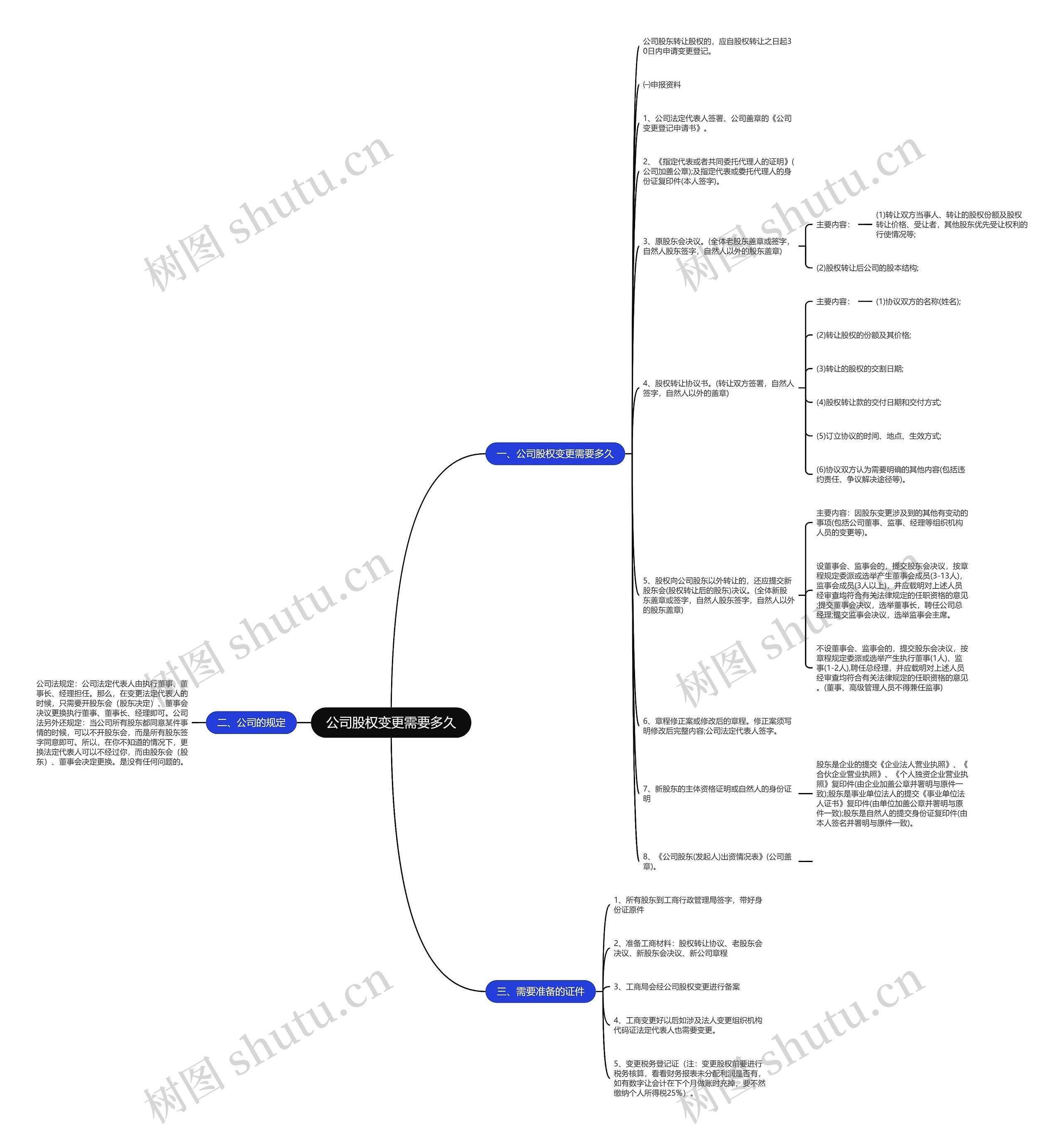 公司股权变更需要多久思维导图