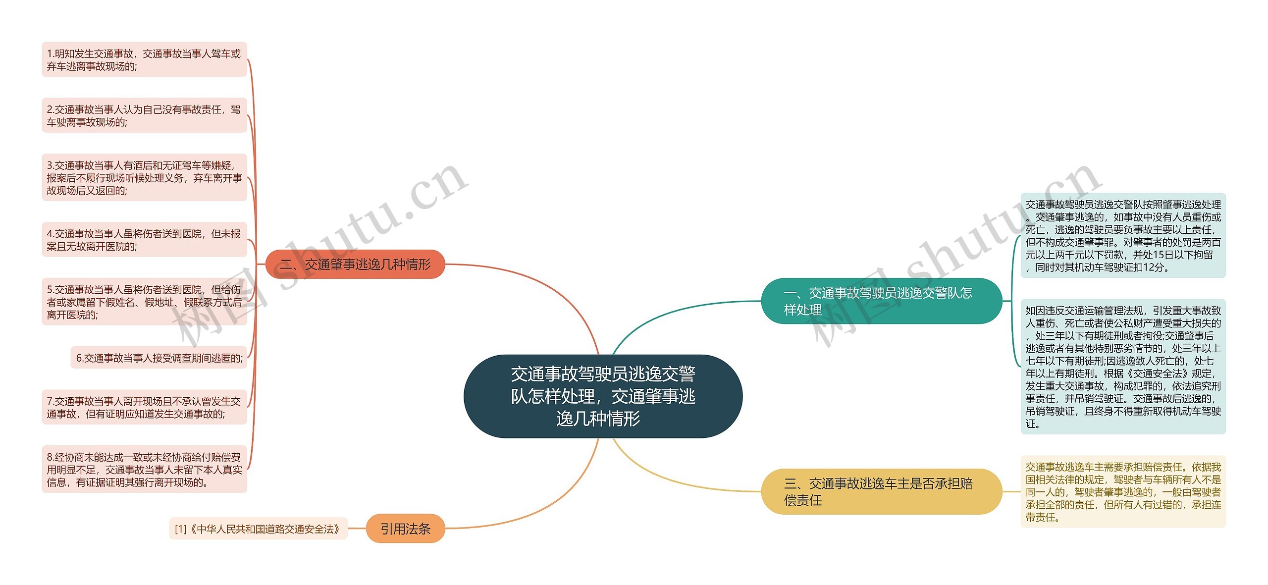 交通事故驾驶员逃逸交警队怎样处理，交通肇事逃逸几种情形  思维导图