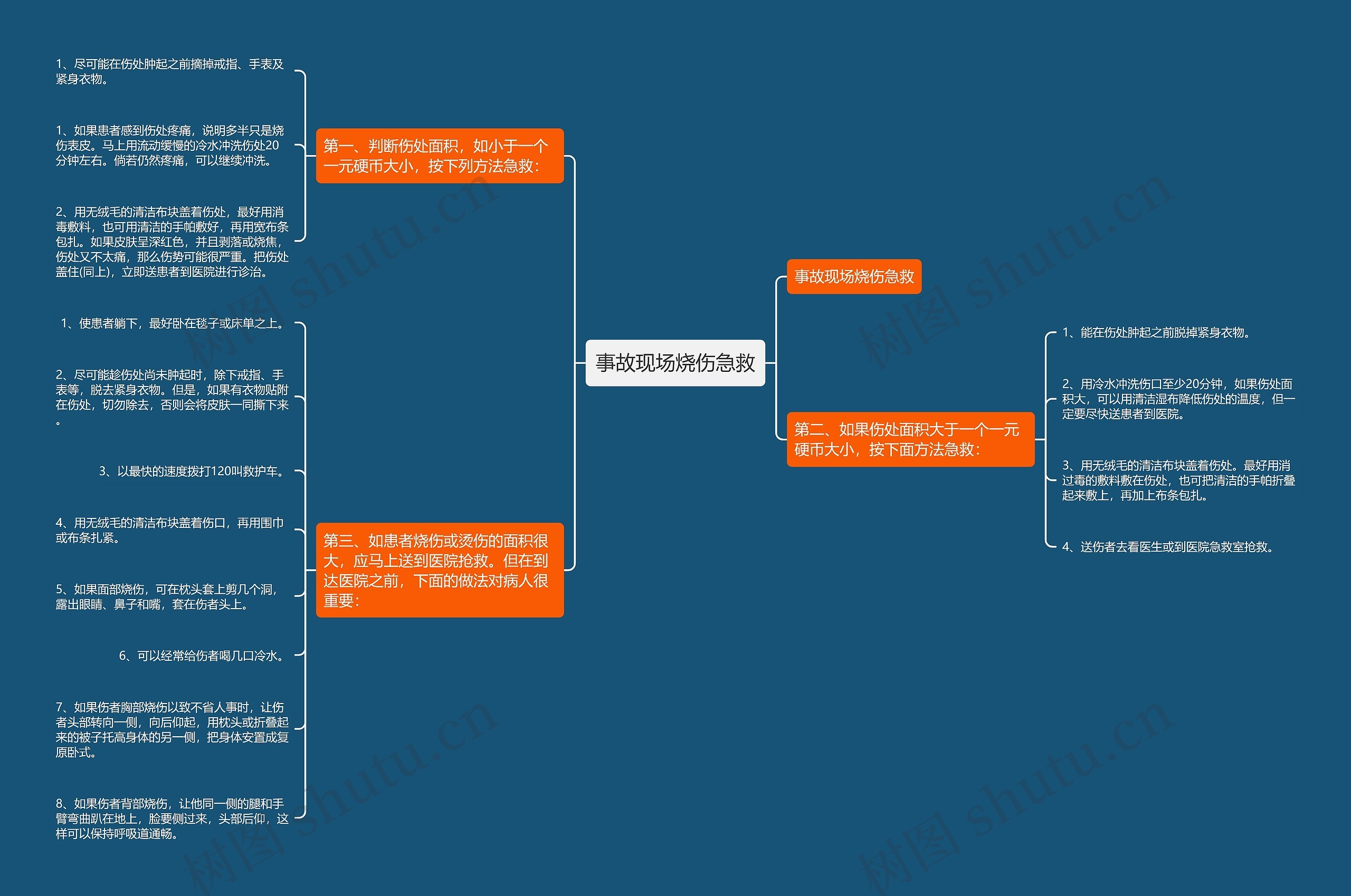 事故现场烧伤急救思维导图