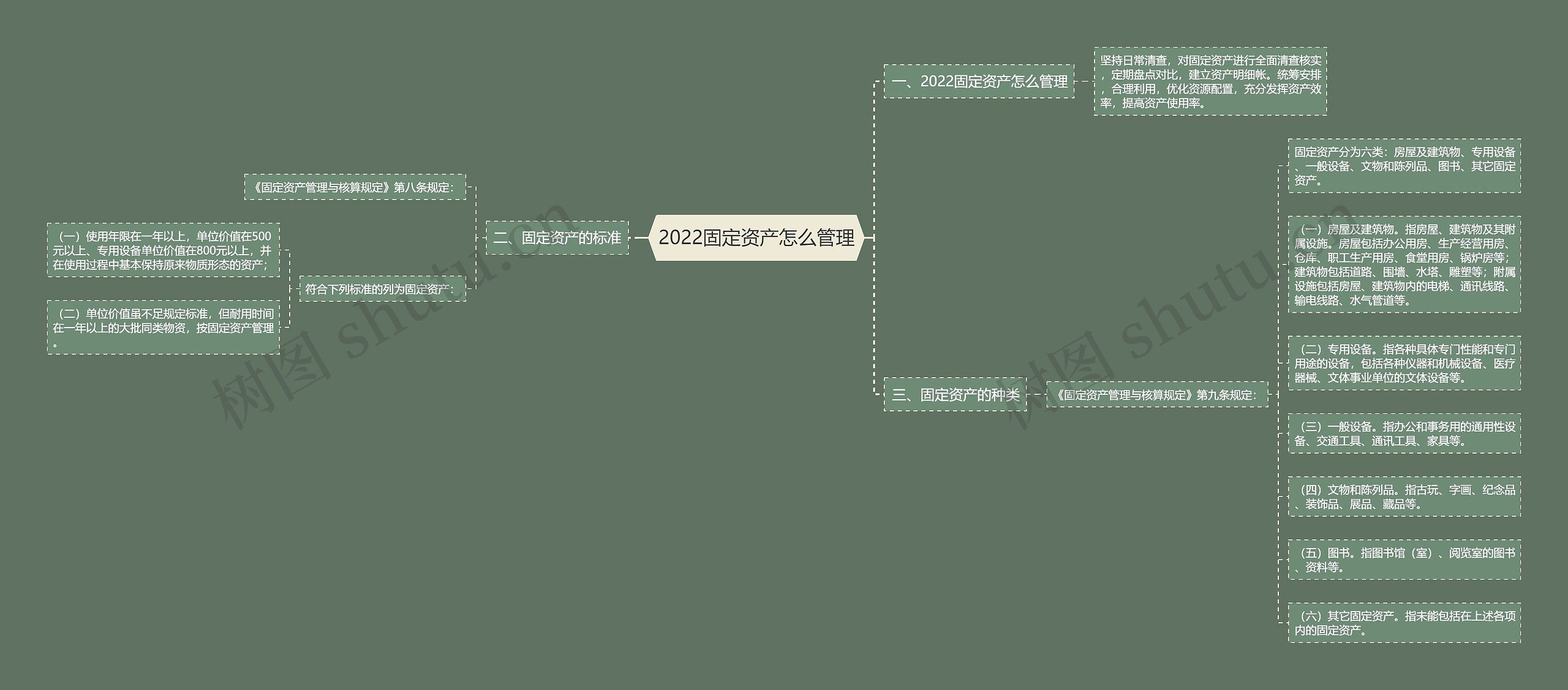 2022固定资产怎么管理思维导图