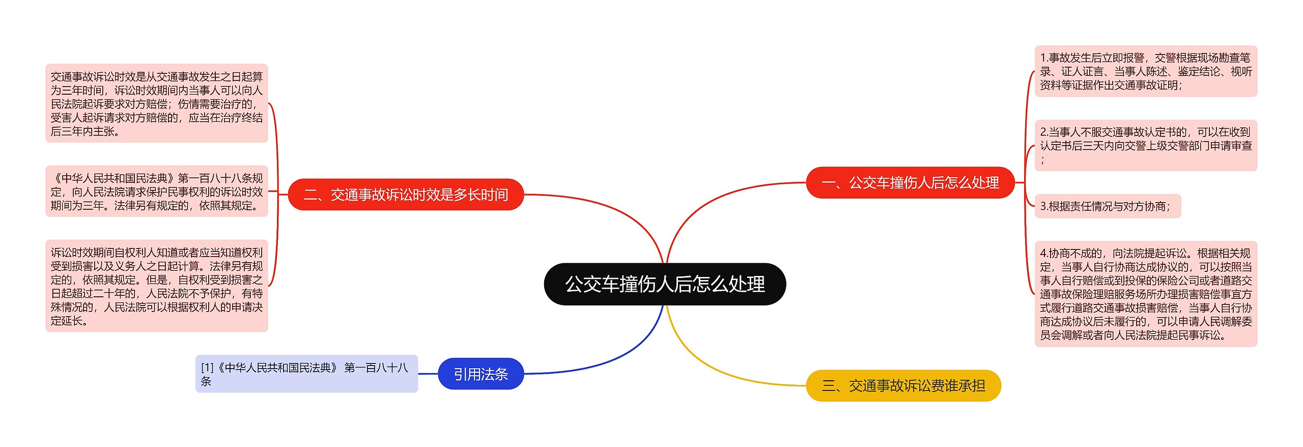 公交车撞伤人后怎么处理思维导图