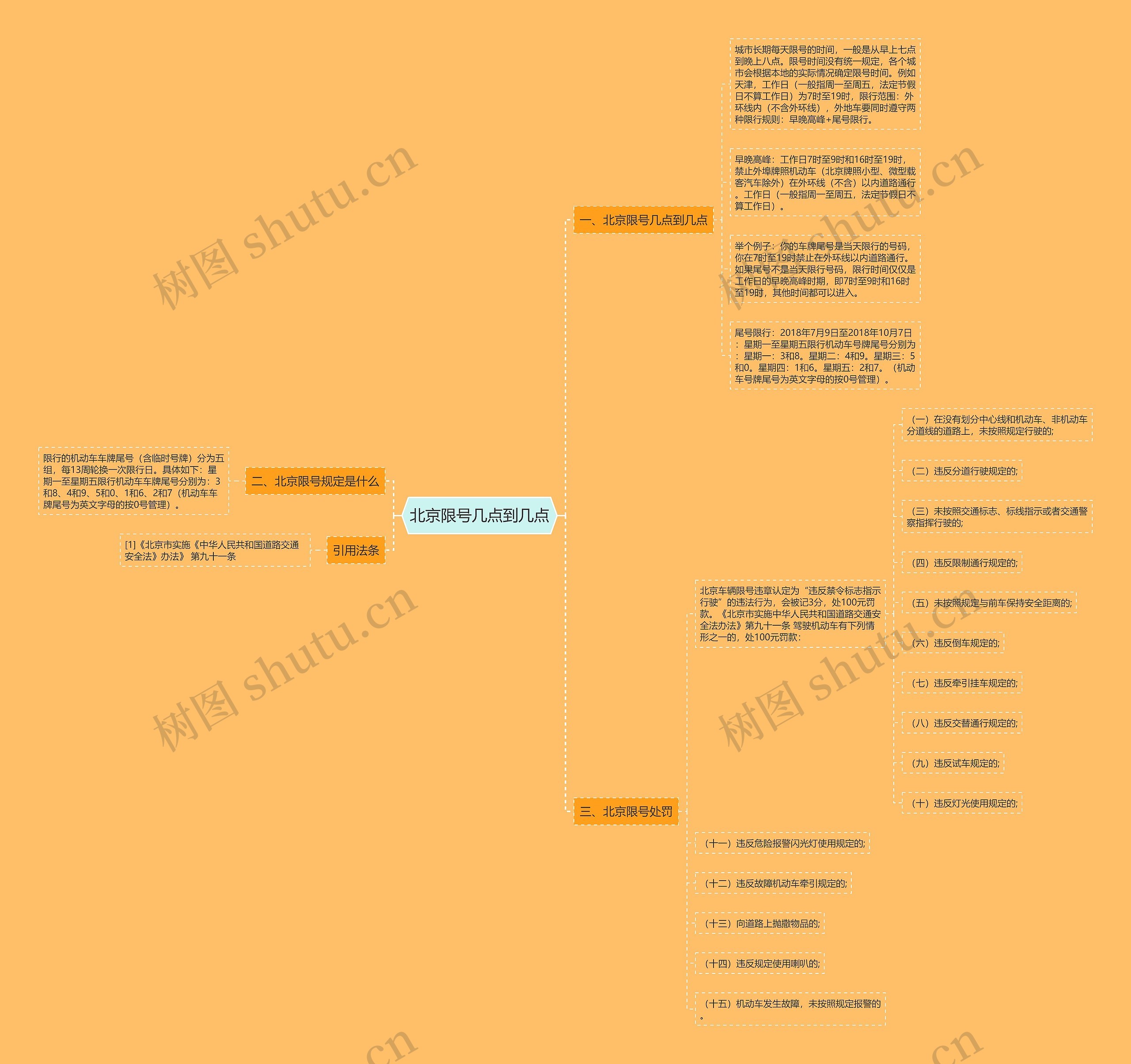 北京限号几点到几点思维导图