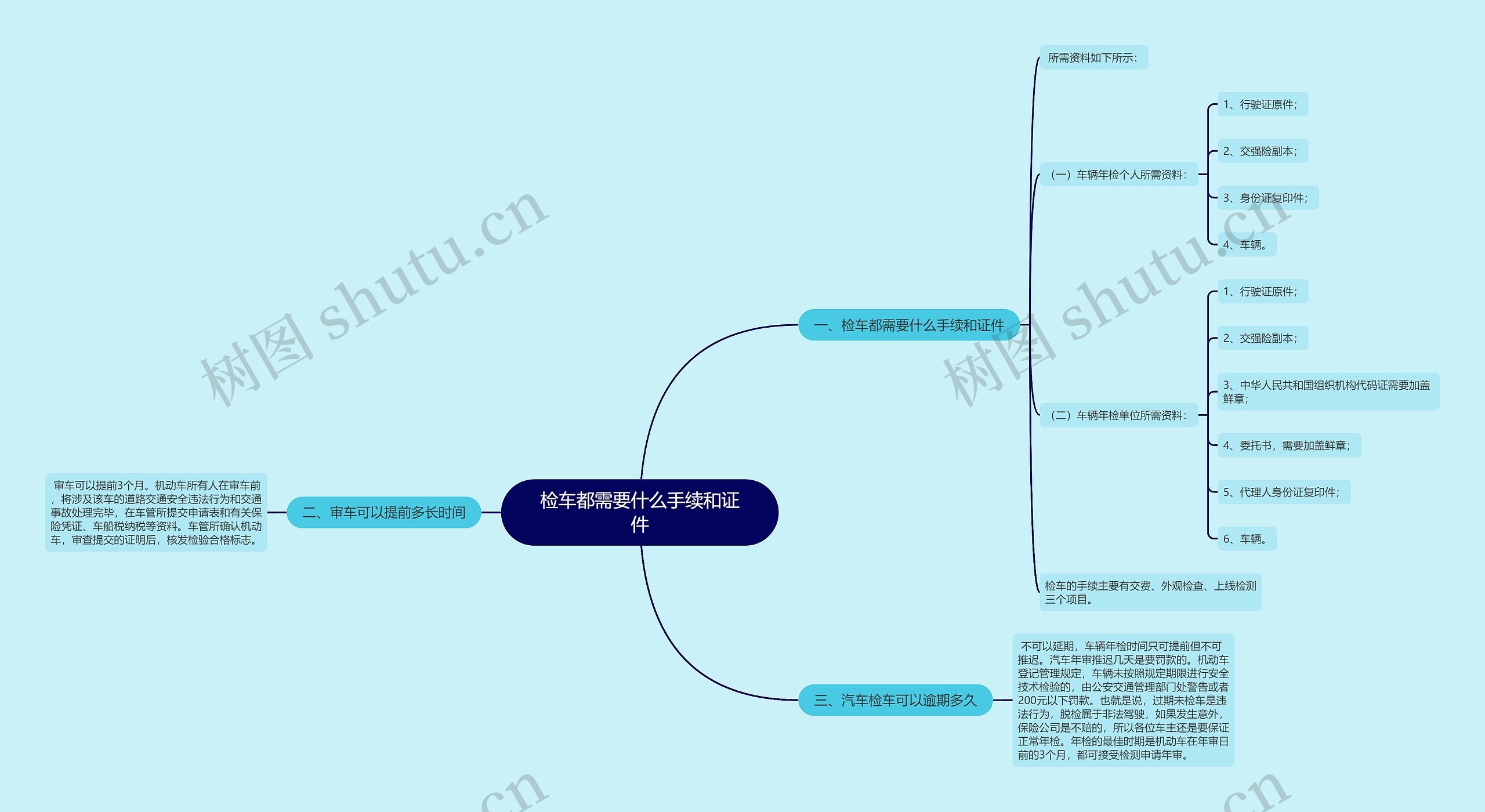 检车都需要什么手续和证件思维导图