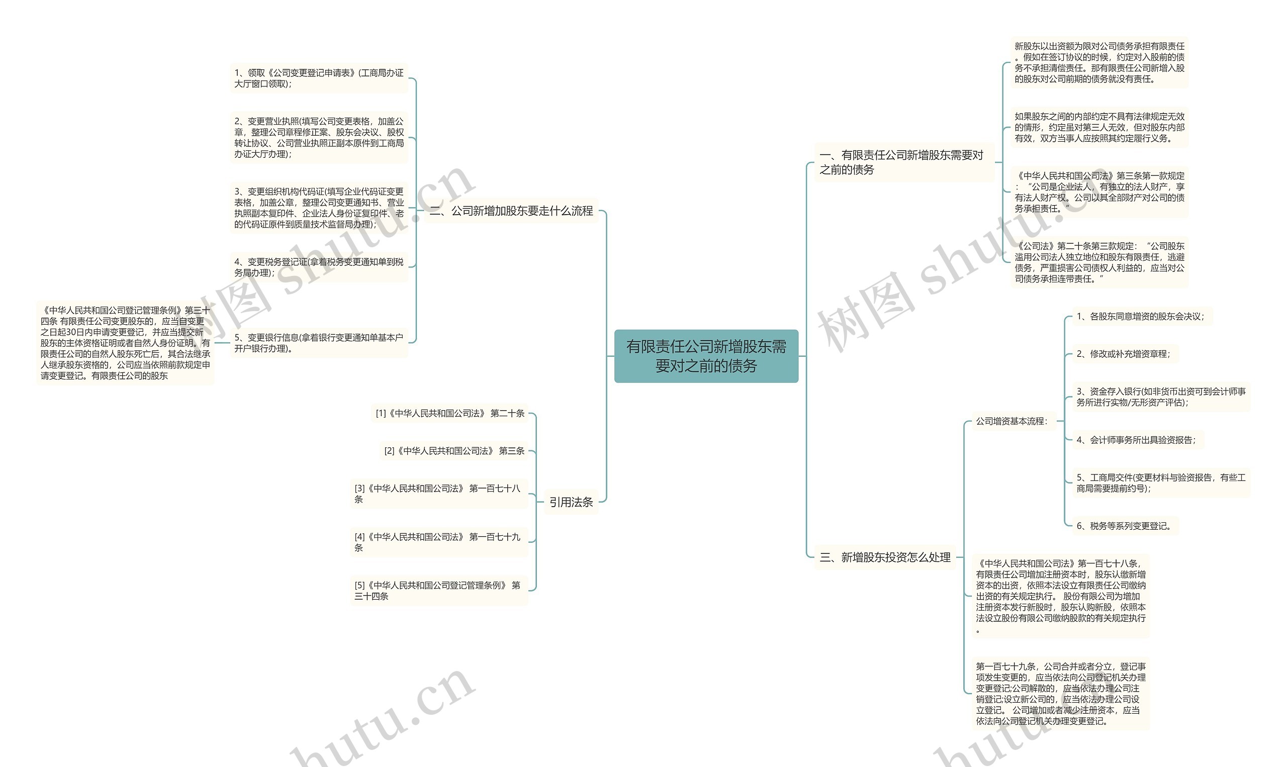 有限责任公司新增股东需要对之前的债务思维导图