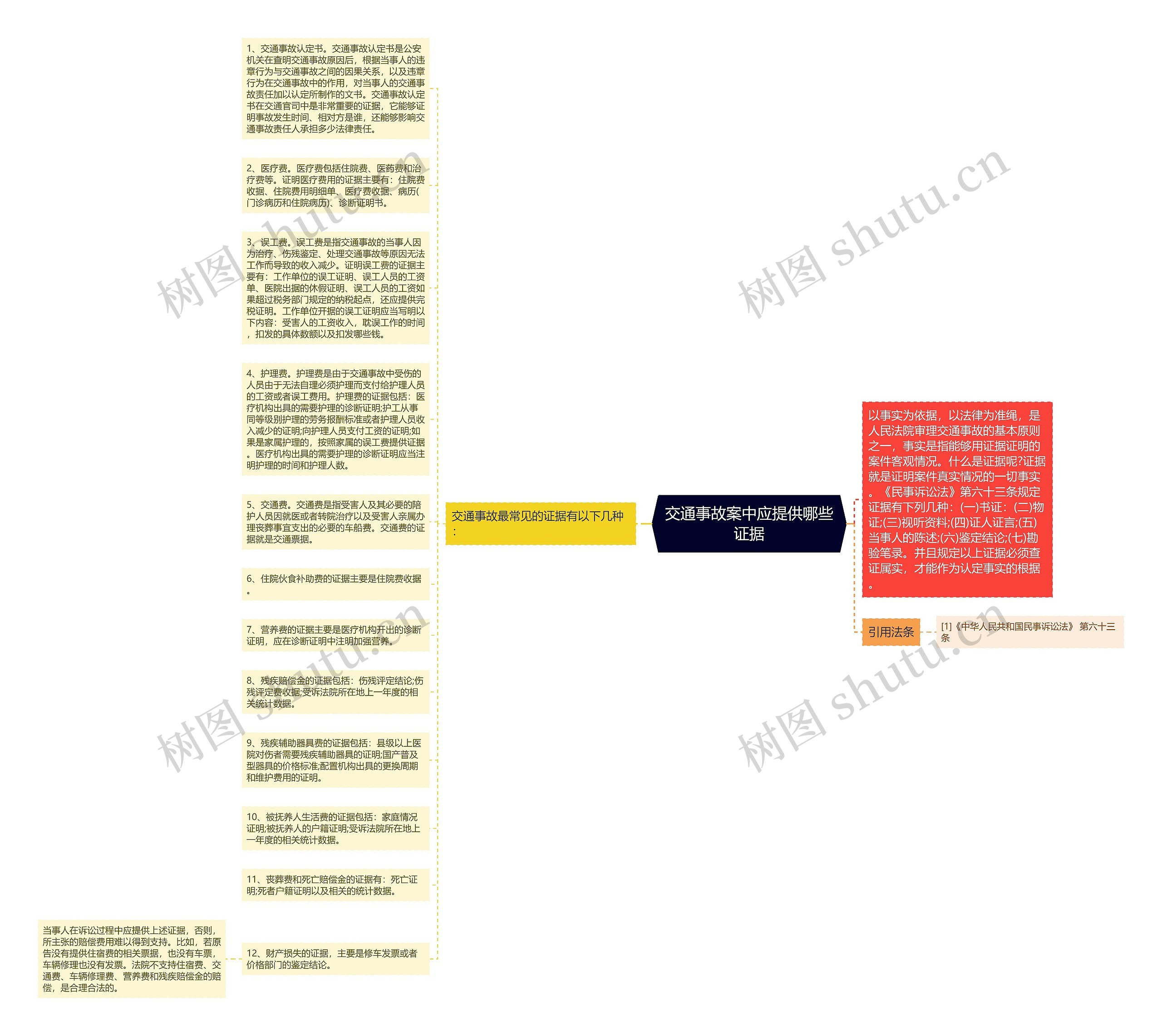 交通事故案中应提供哪些证据思维导图