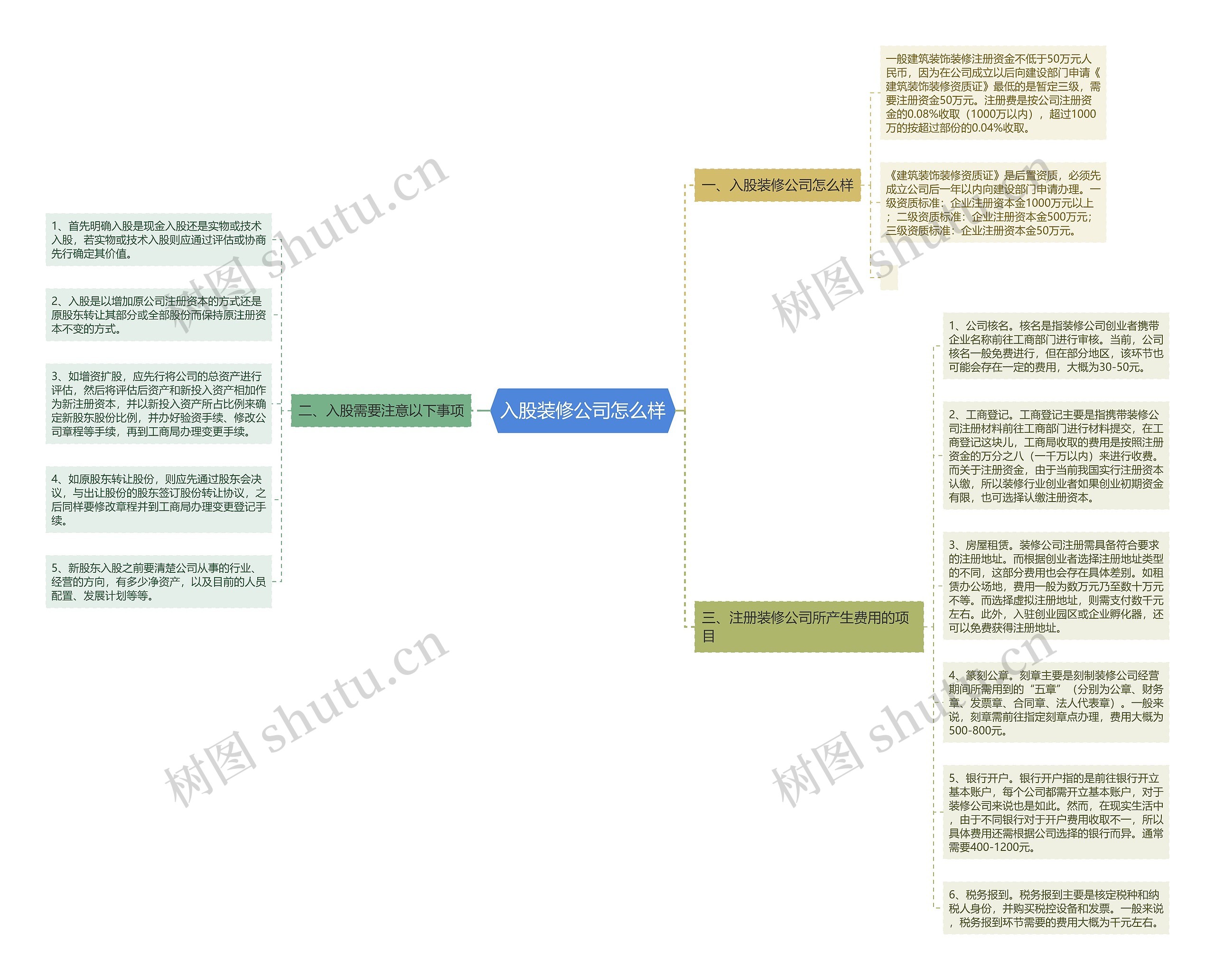 入股装修公司怎么样思维导图
