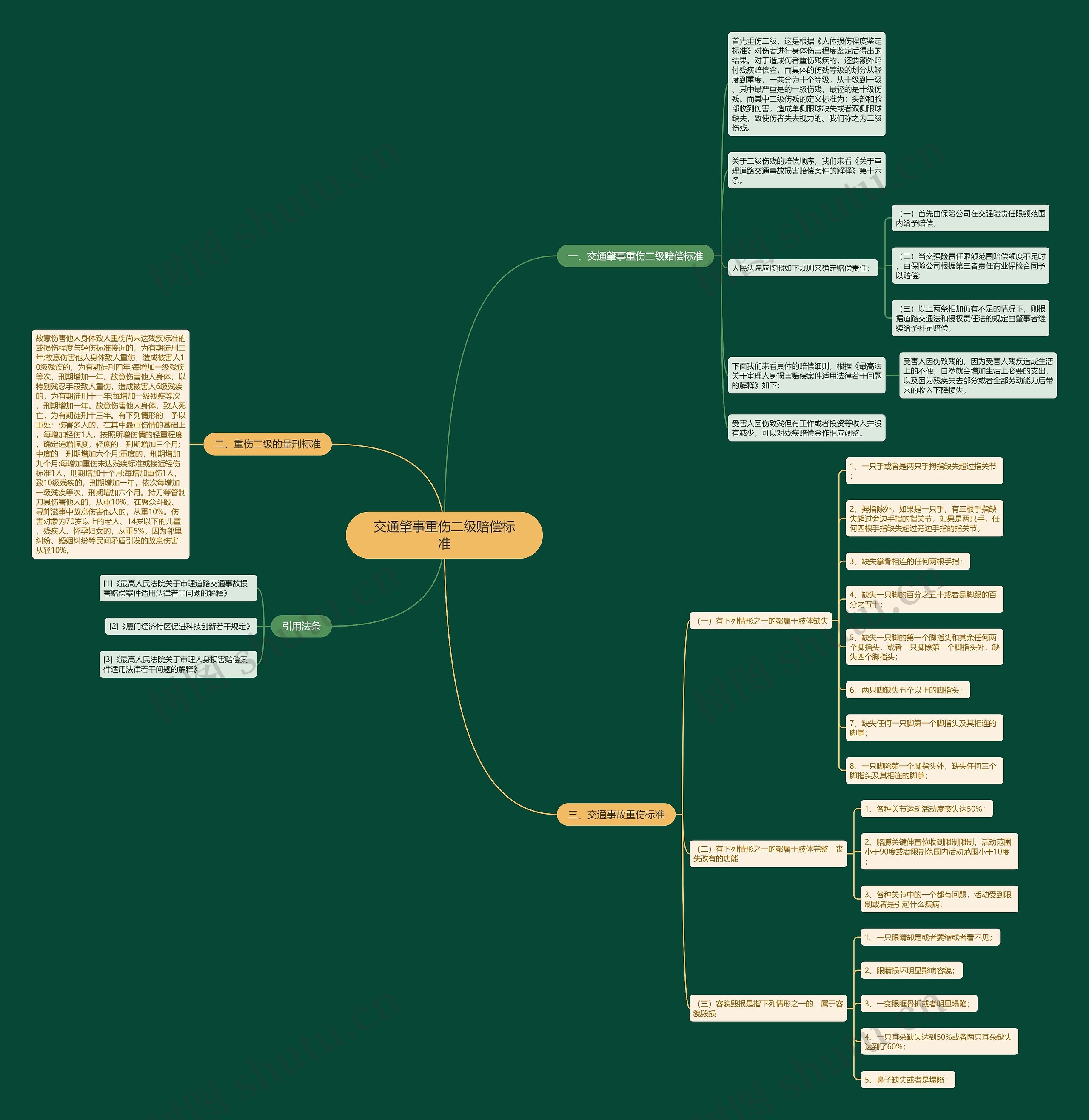 交通肇事重伤二级赔偿标准思维导图