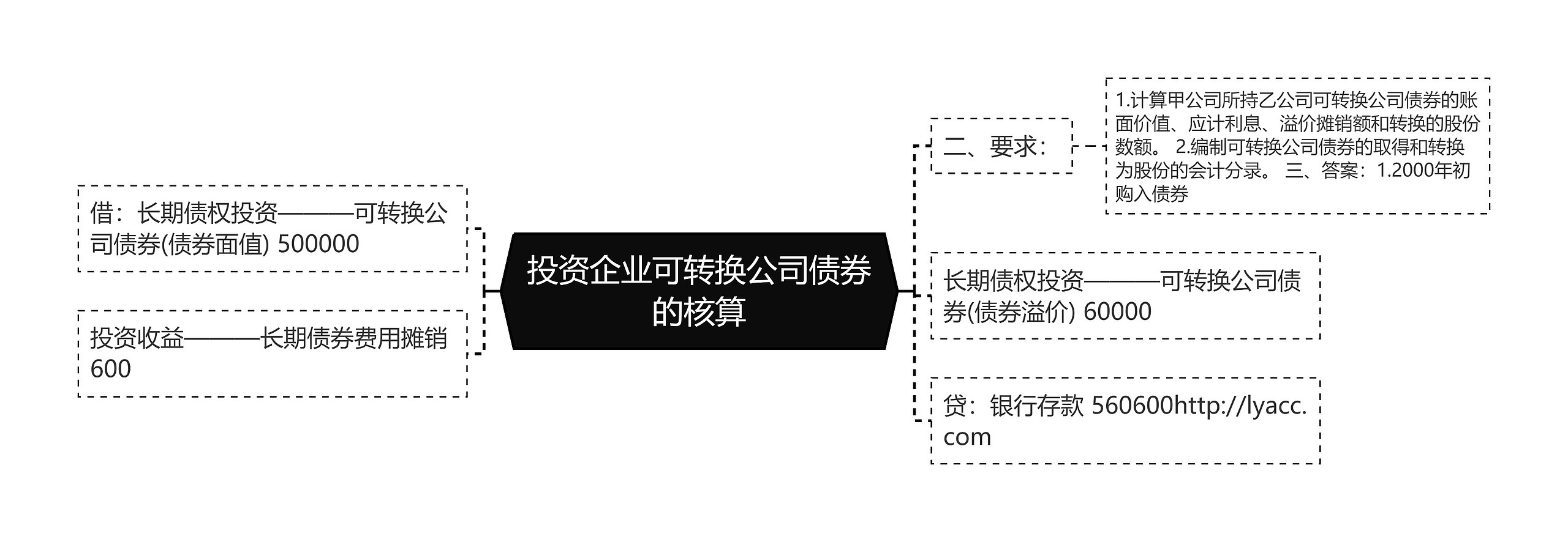 投资企业可转换公司债券的核算