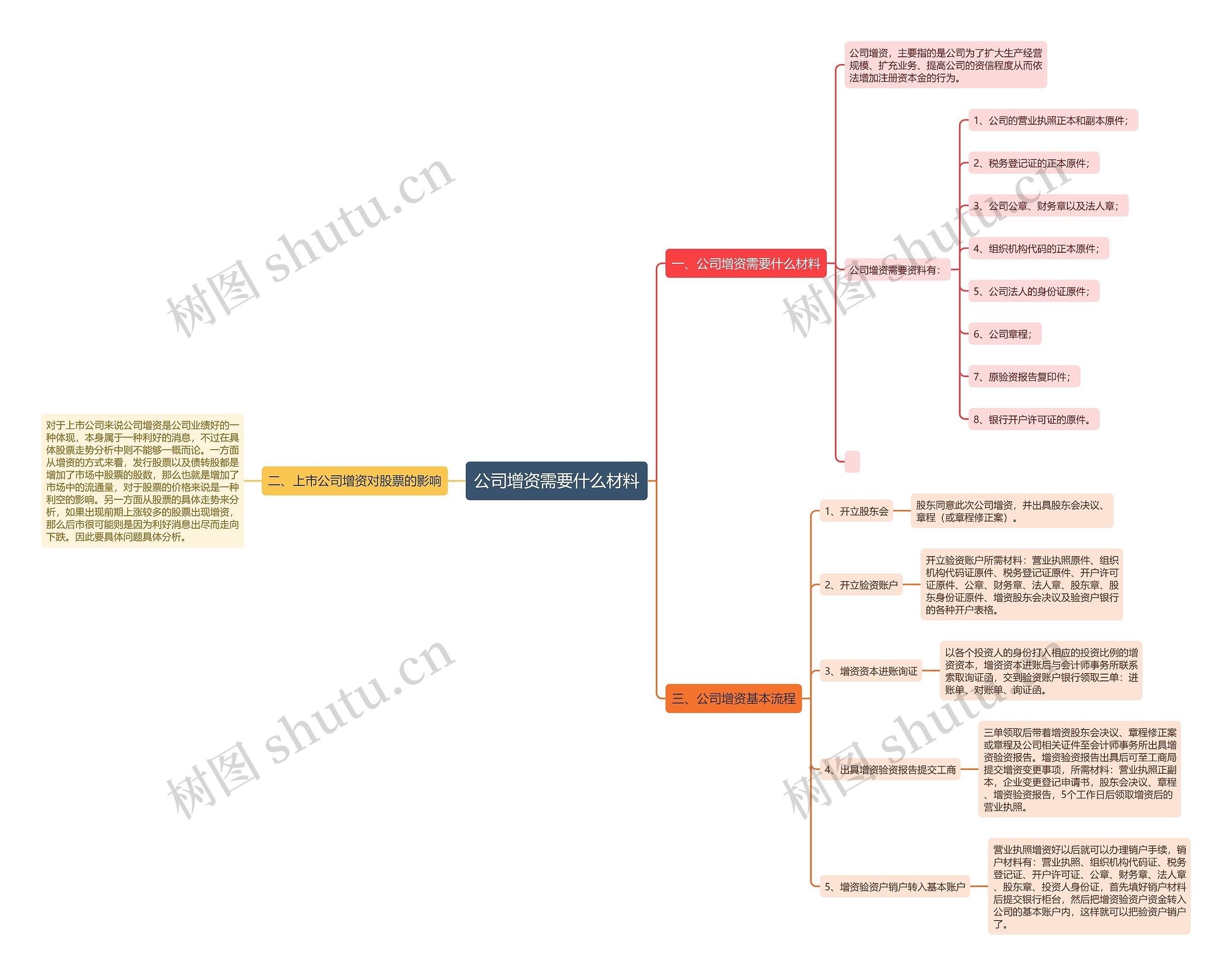 公司增资需要什么材料思维导图