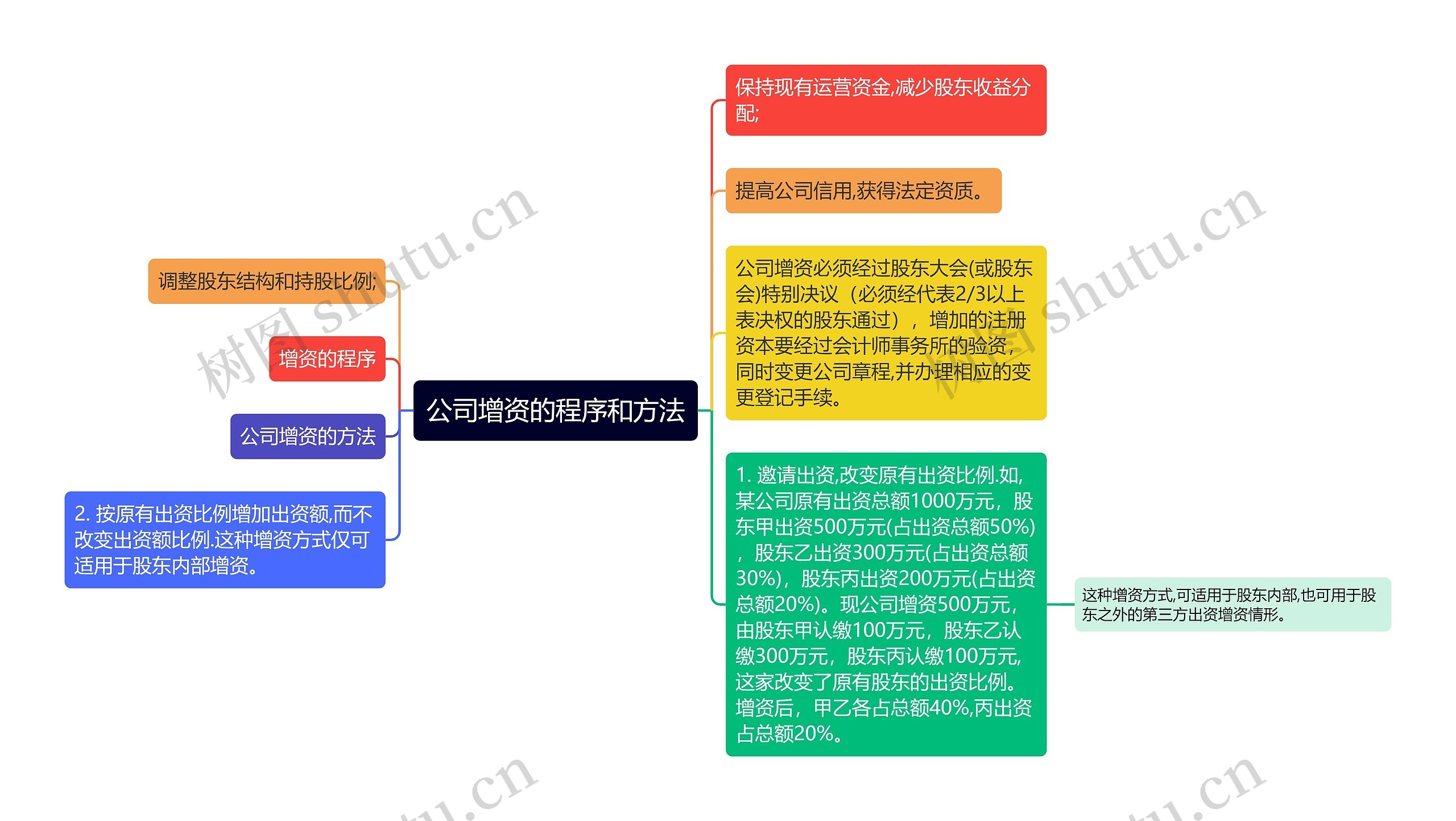 公司增资的程序和方法思维导图