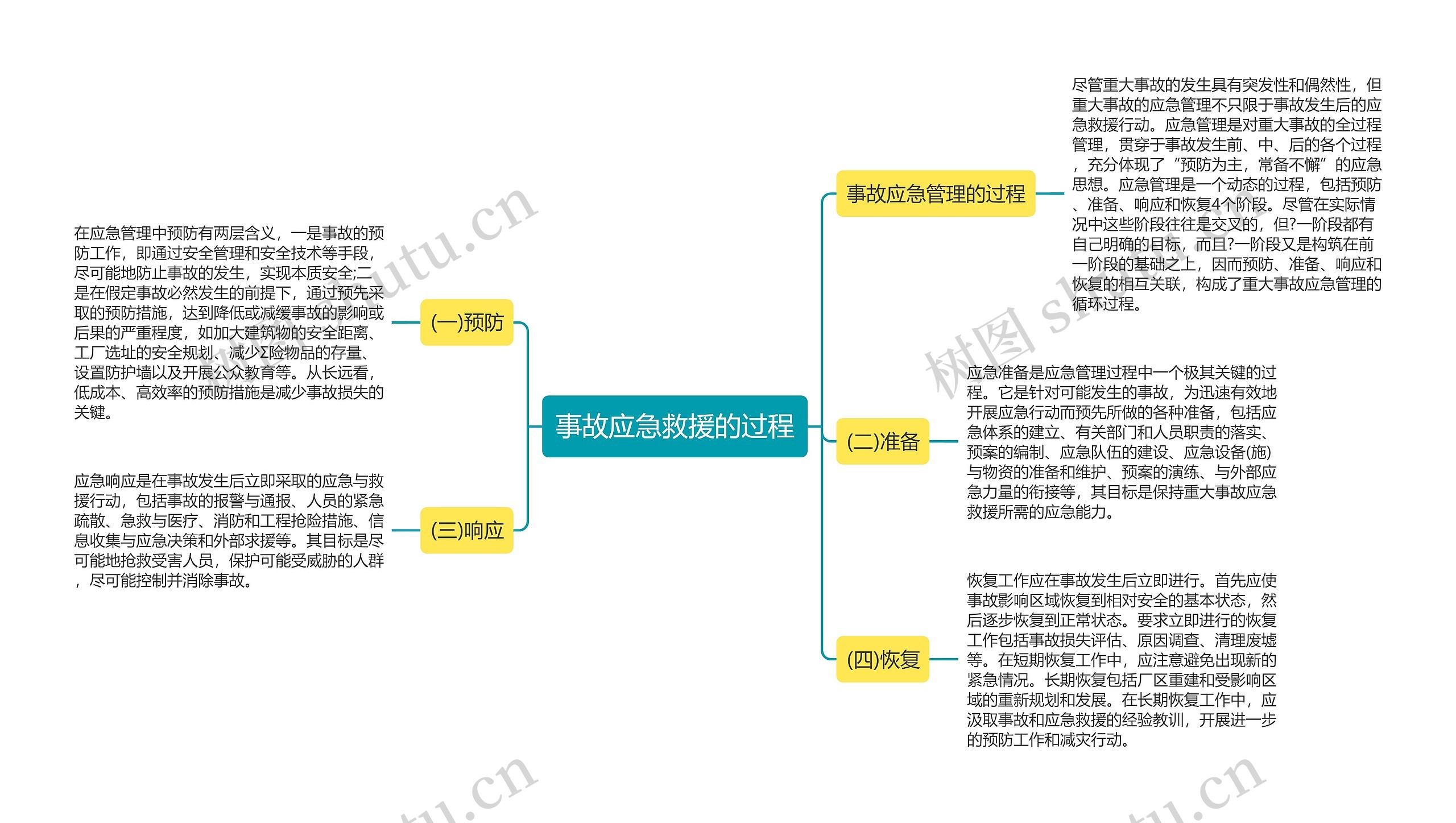 事故应急救援的过程思维导图