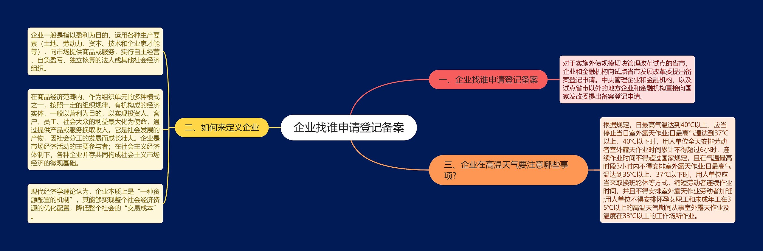 企业找谁申请登记备案思维导图