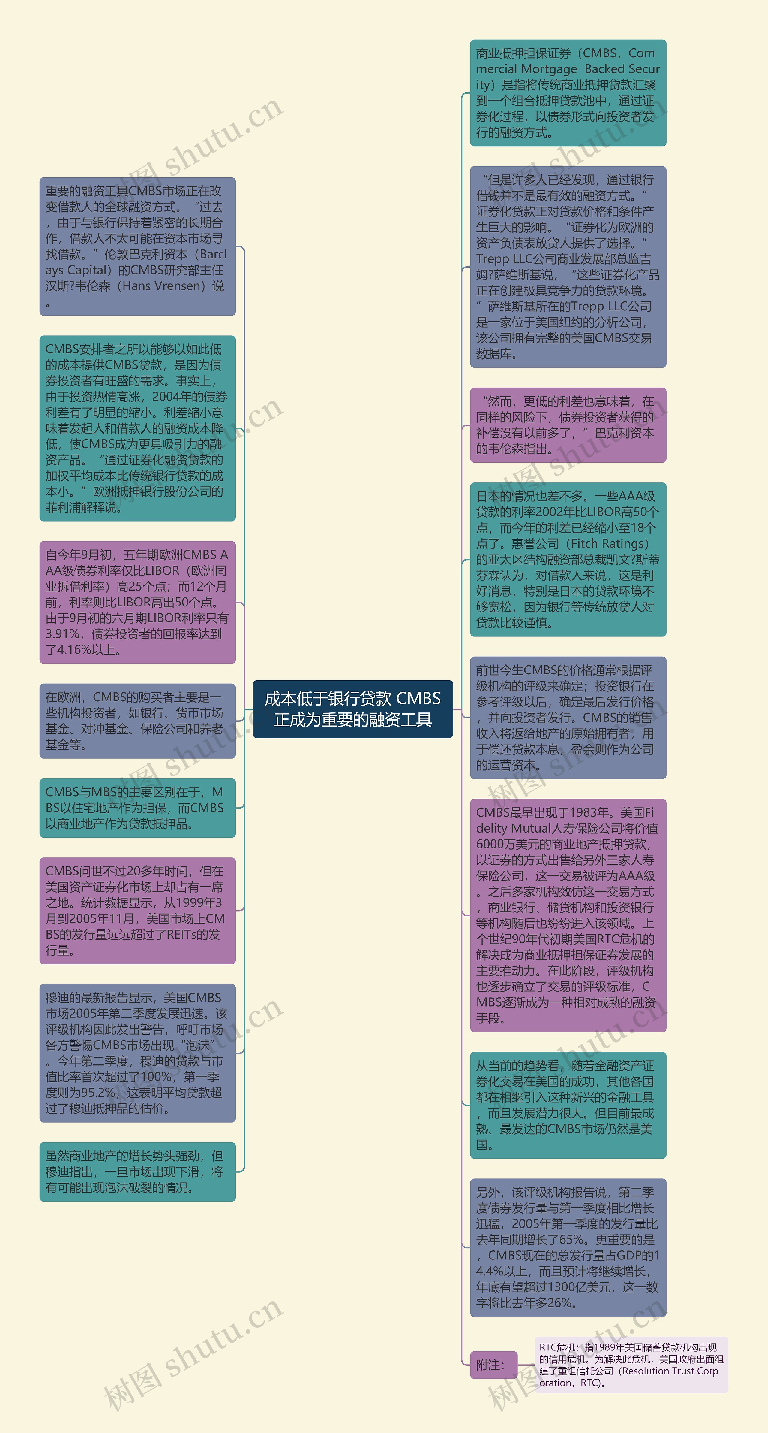 成本低于银行贷款 CMBS正成为重要的融资工具思维导图