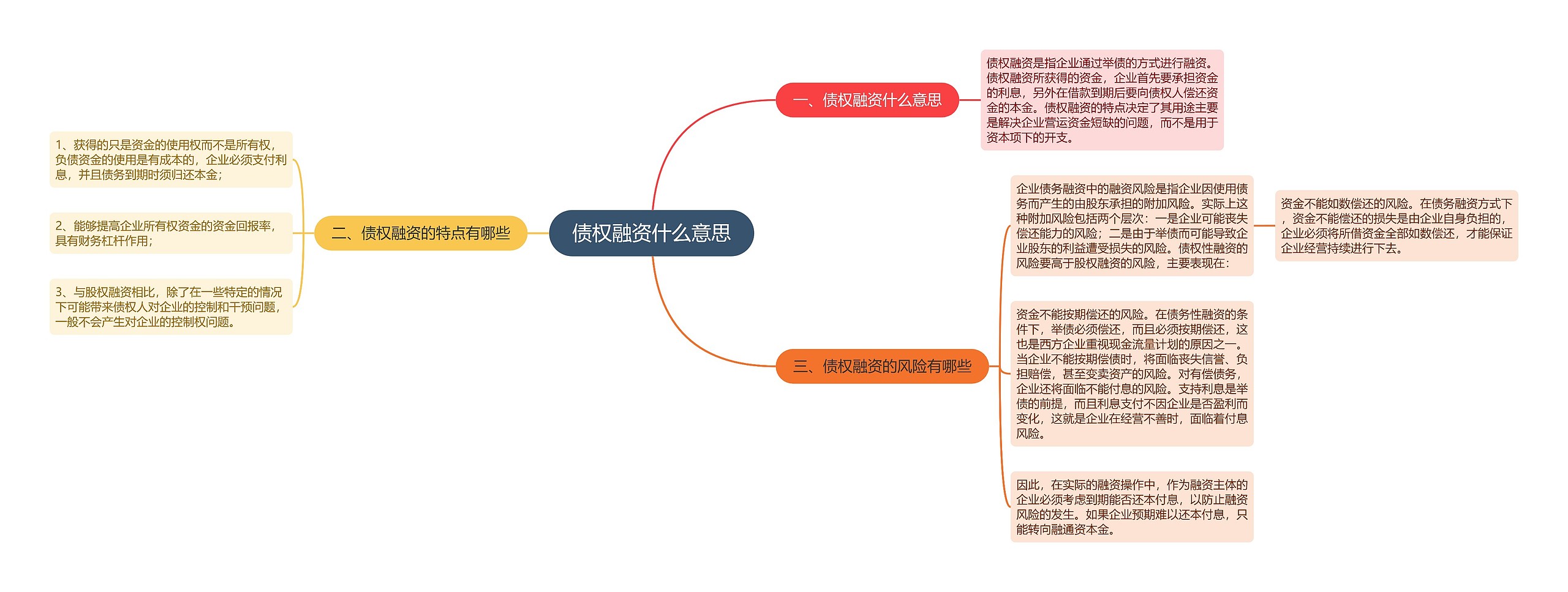 债权融资什么意思思维导图