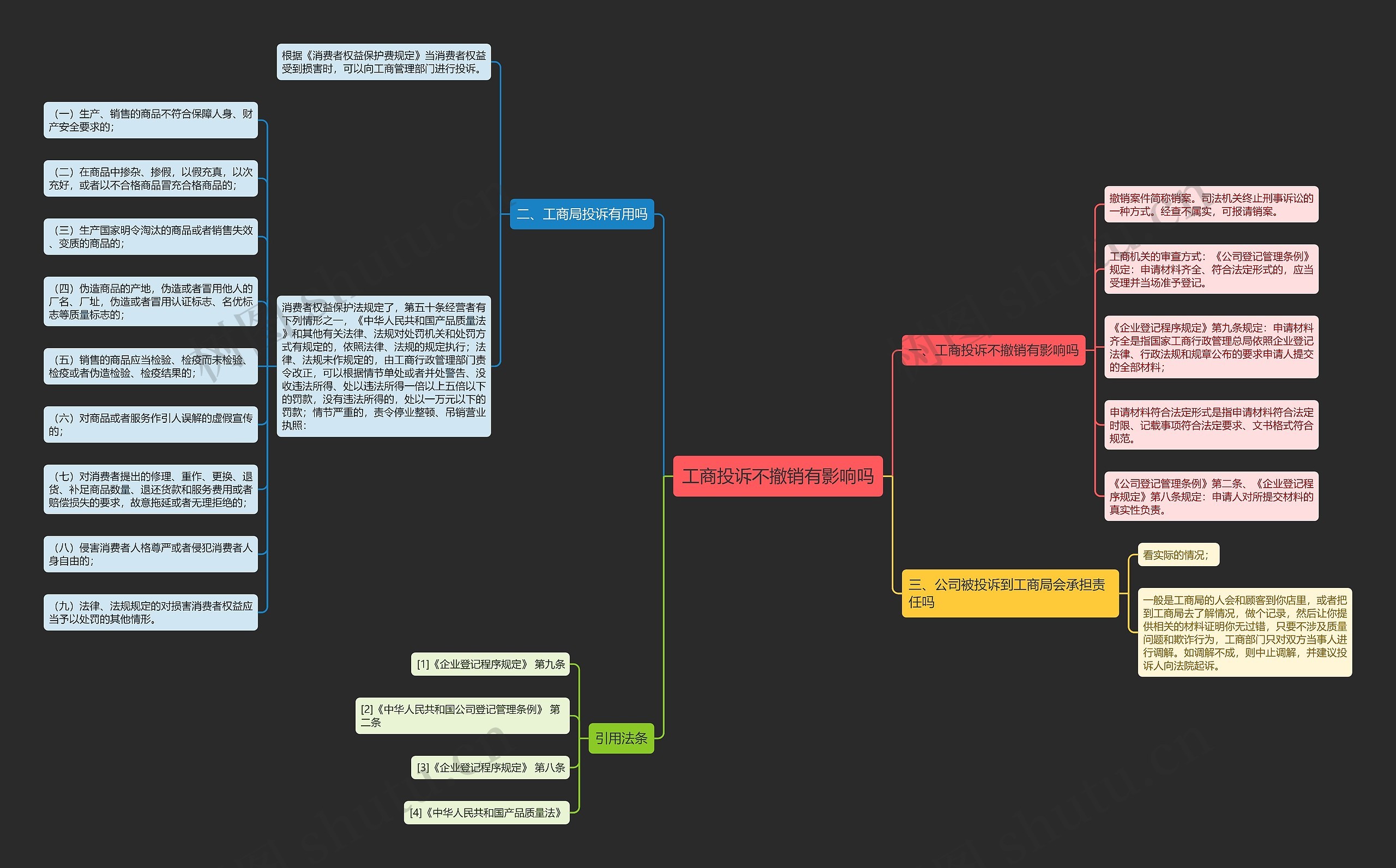 工商投诉不撤销有影响吗思维导图