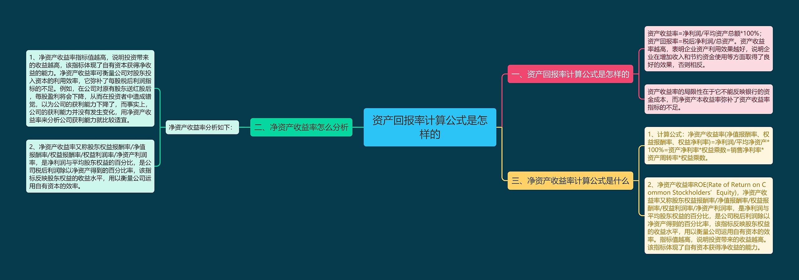 资产回报率计算公式是怎样的思维导图