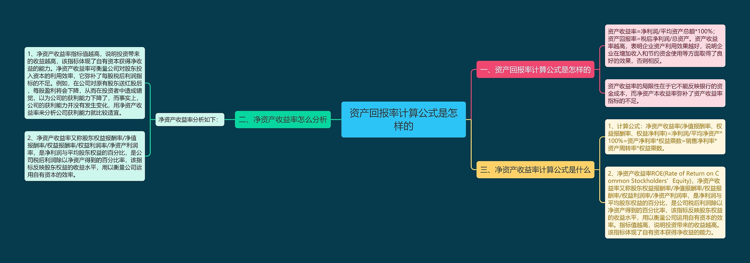 资产回报率计算公式是怎样的 资产回报率计算公式是怎样的