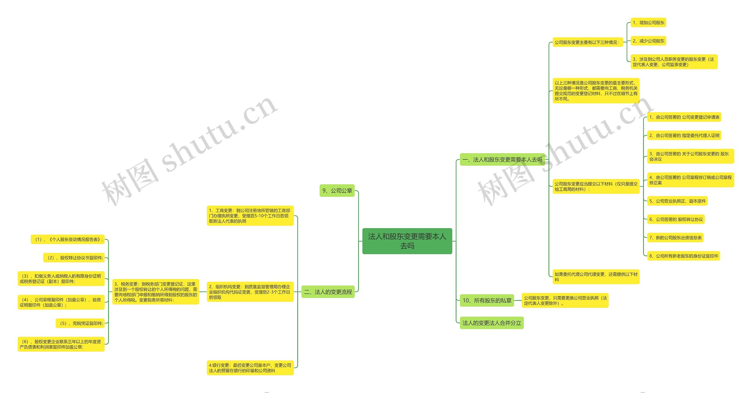 法人和股东变更需要本人去吗思维导图