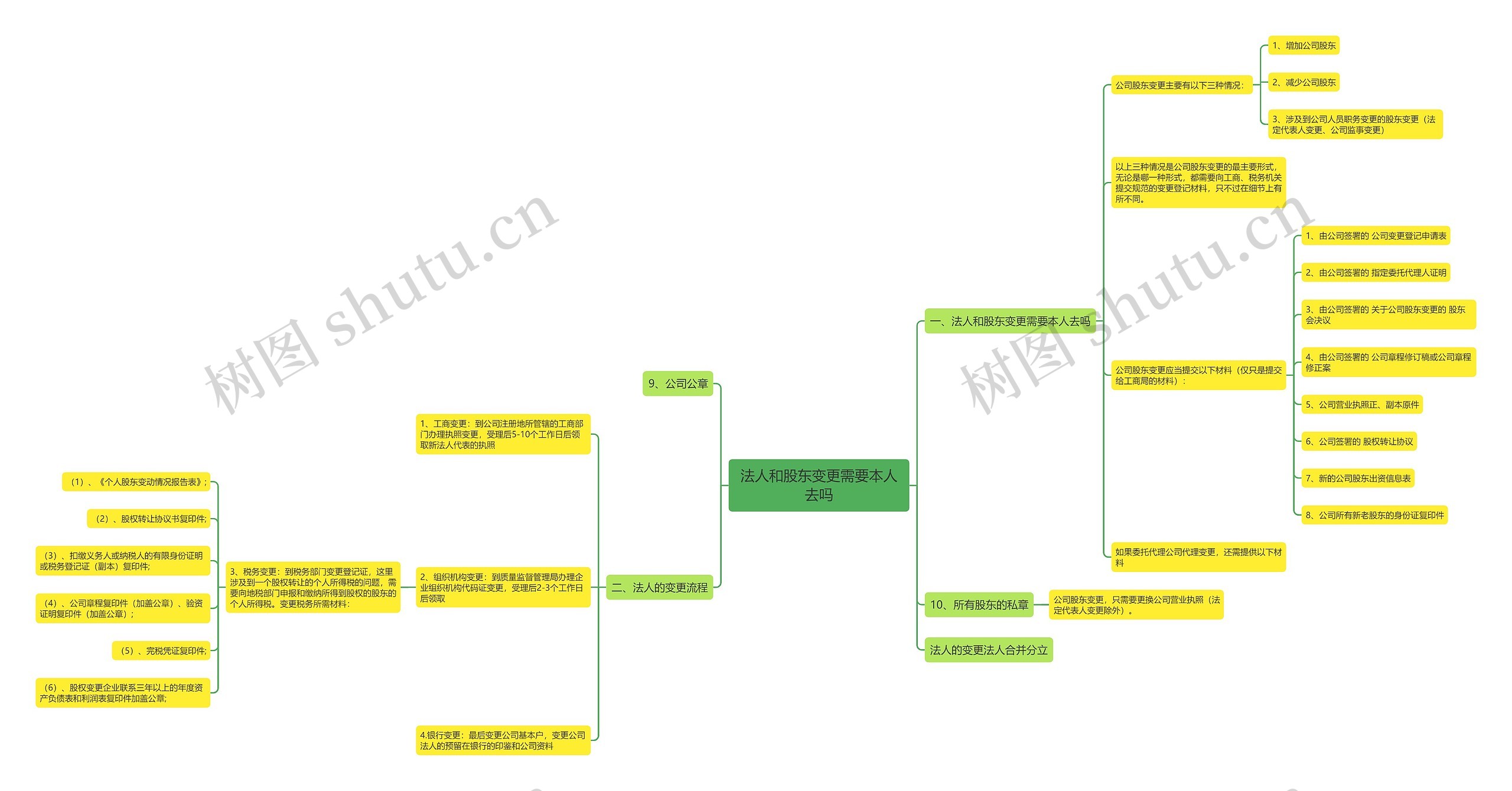 法人和股东变更需要本人去吗 法人和股东变更需要本人去吗