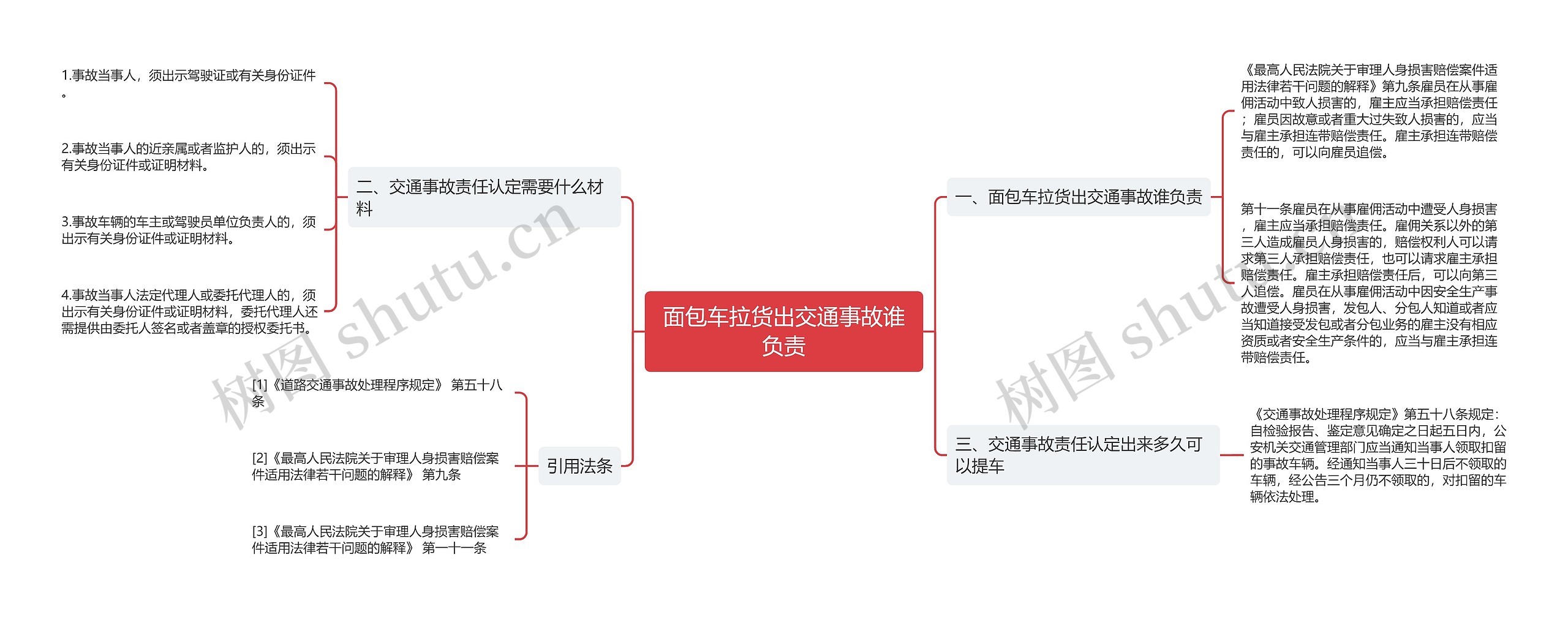 面包车拉货出交通事故谁负责思维导图