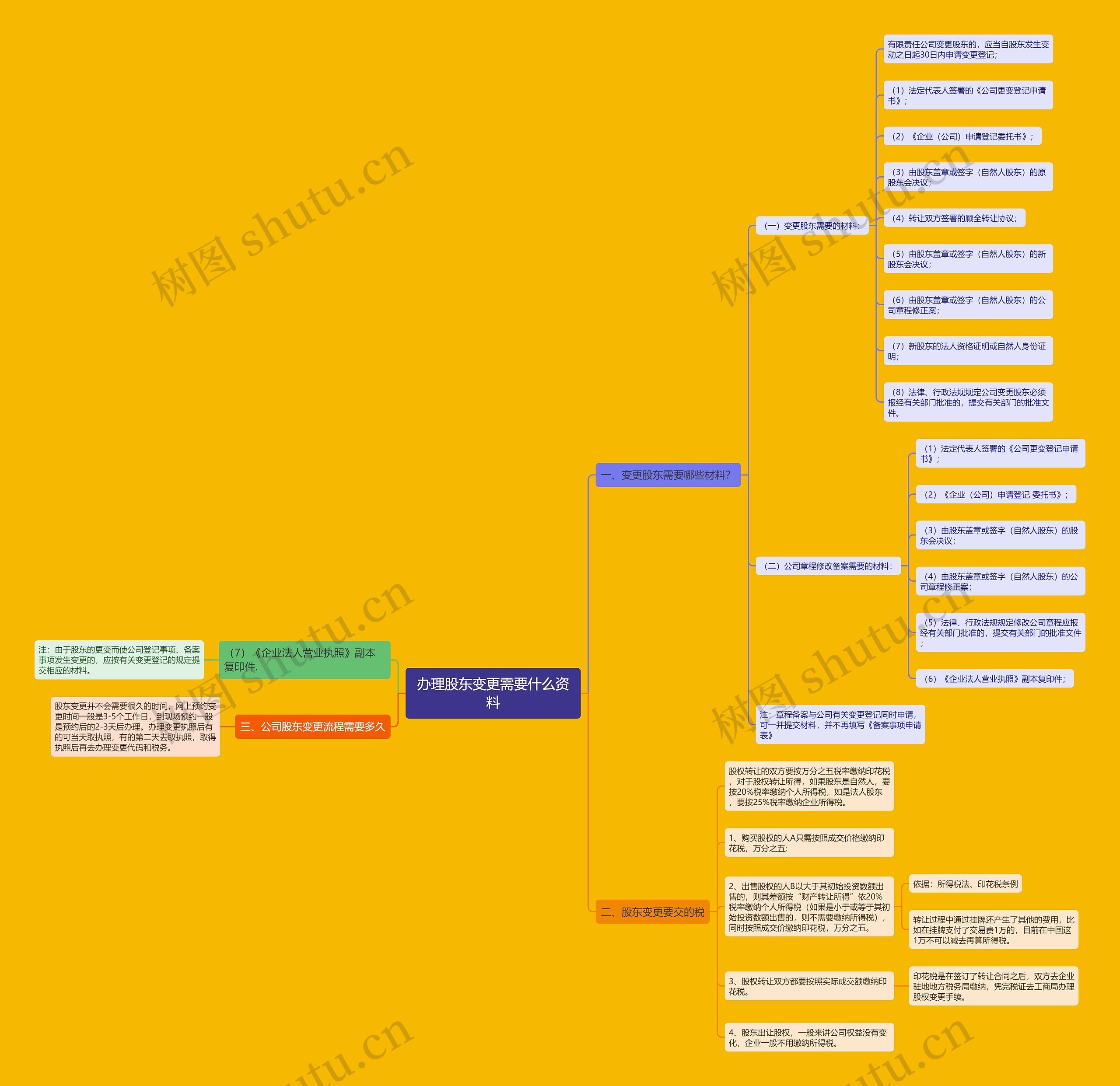 办理股东变更需要什么资料思维导图