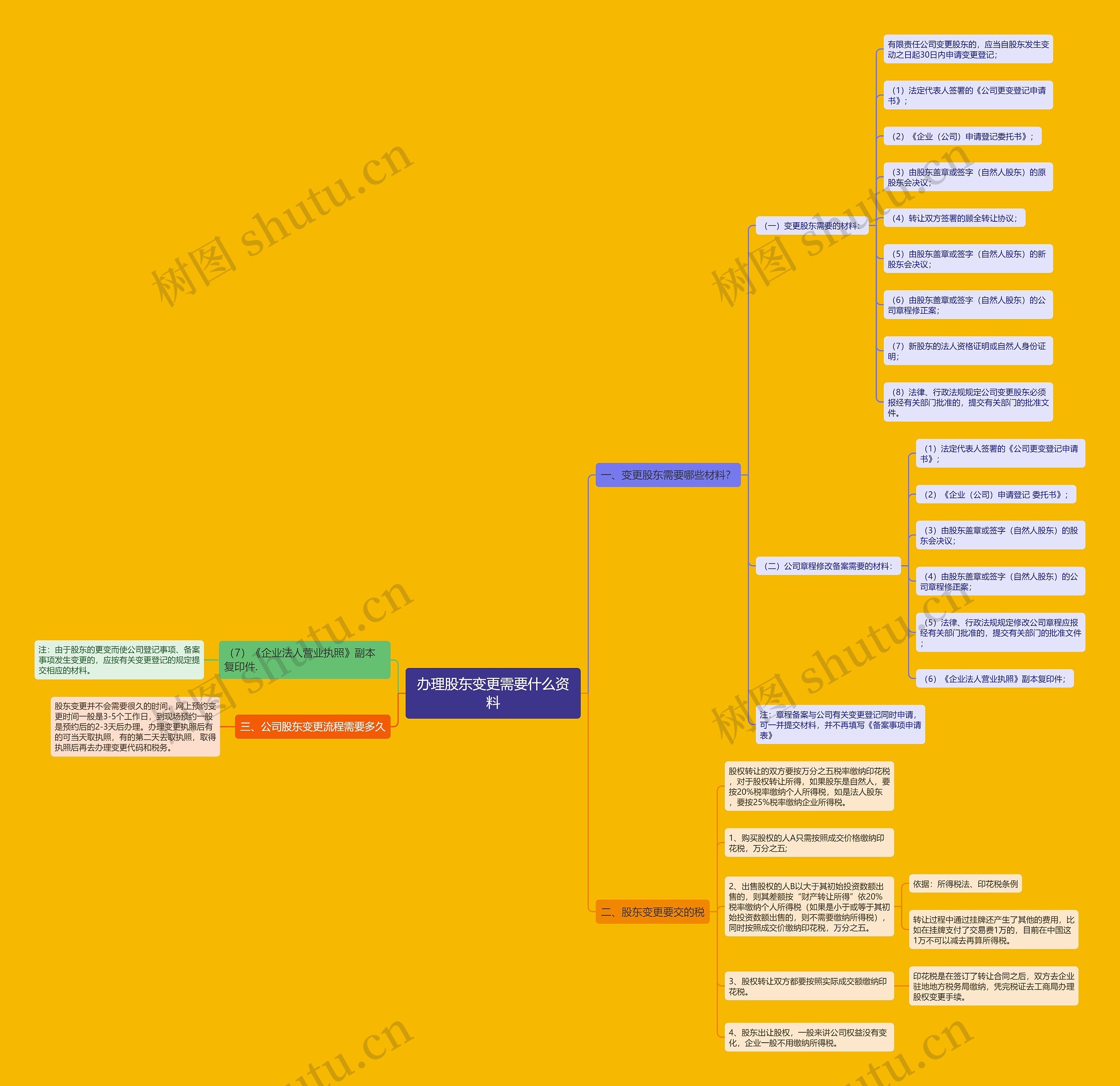 办理股东变更需要什么资料 办理股东变更需要什么资料