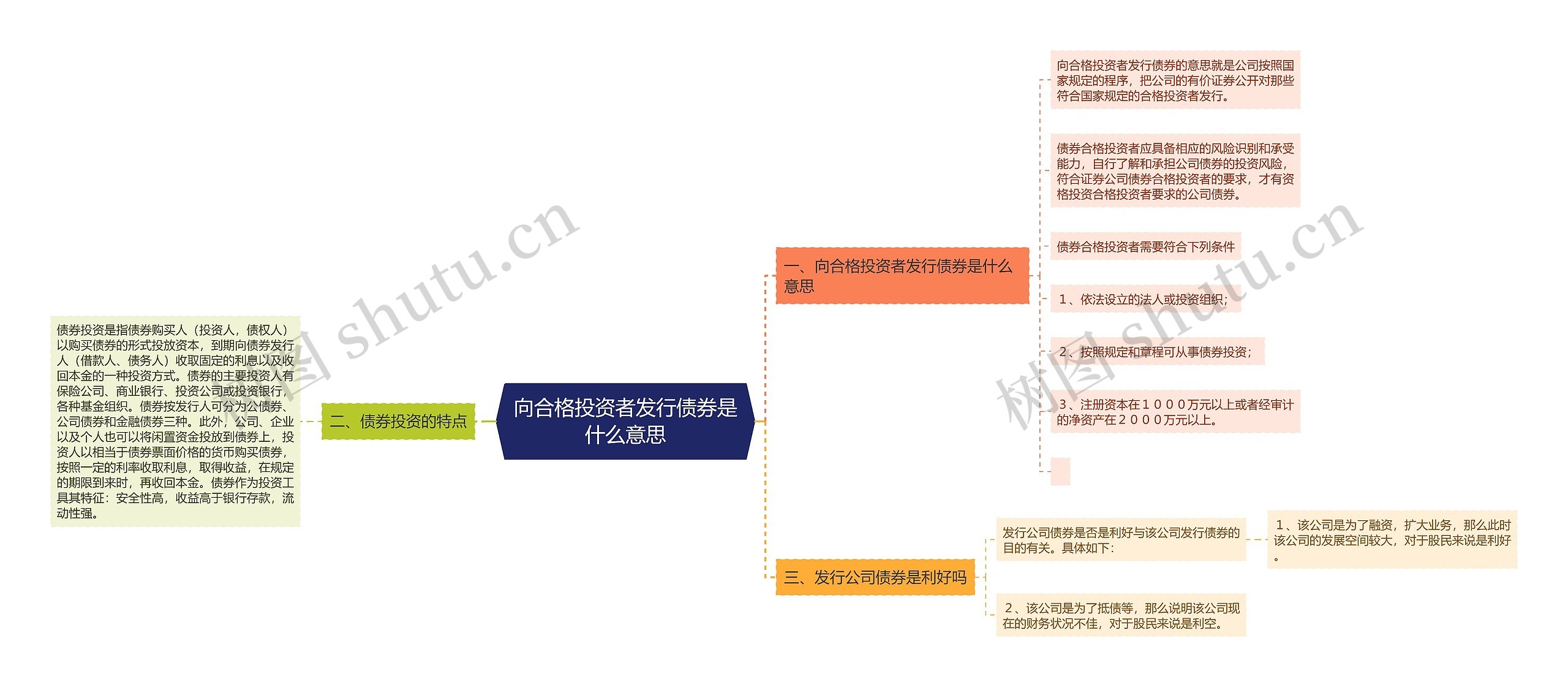 向合格投资者发行债券是什么意思思维导图