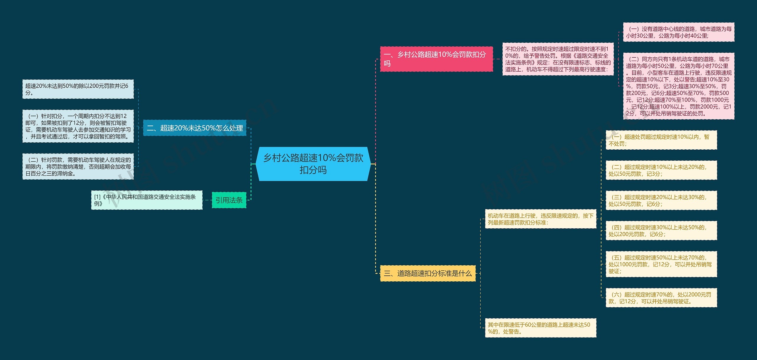 乡村公路超速10%会罚款扣分吗思维导图