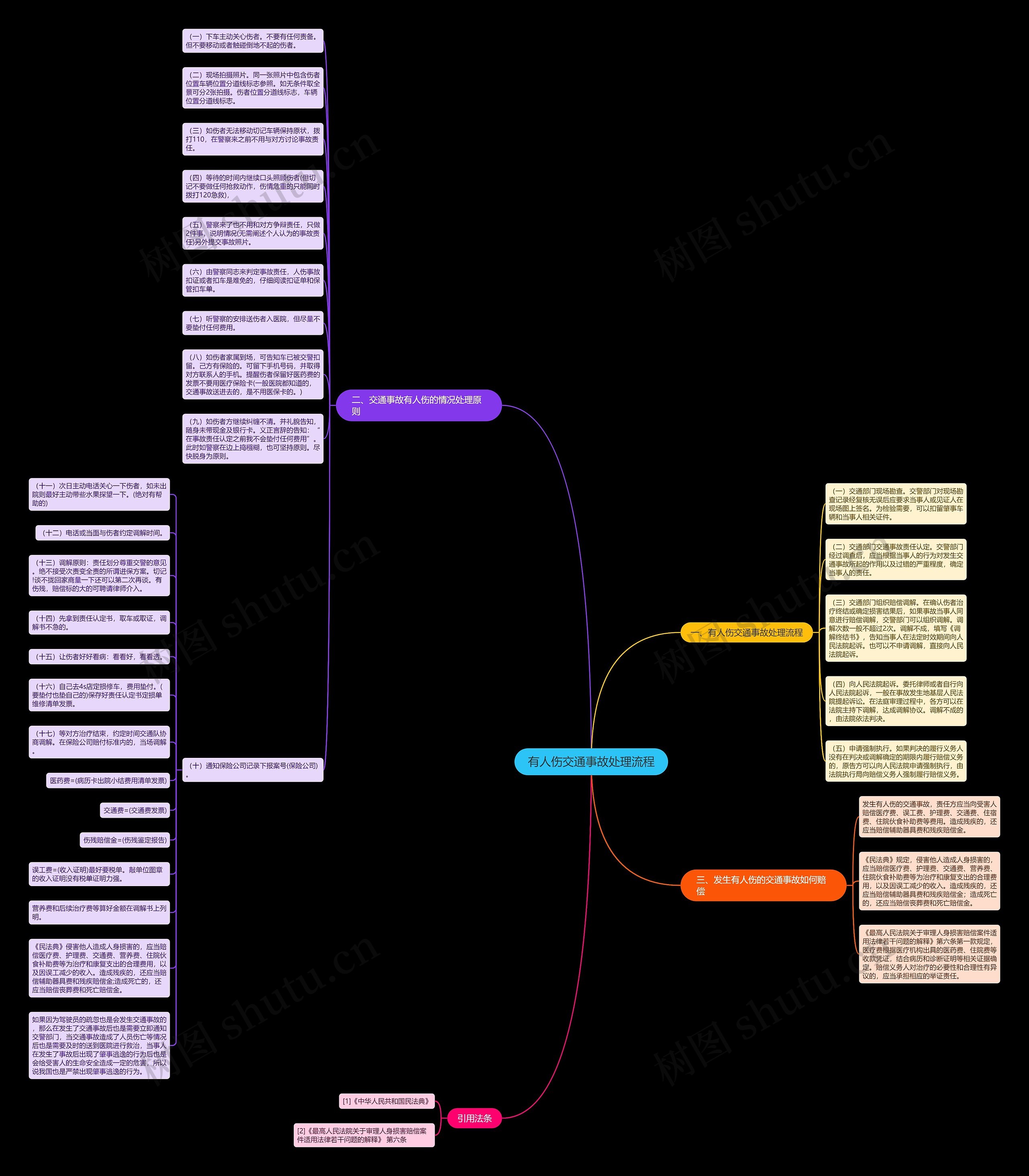 有人伤交通事故处理流程思维导图