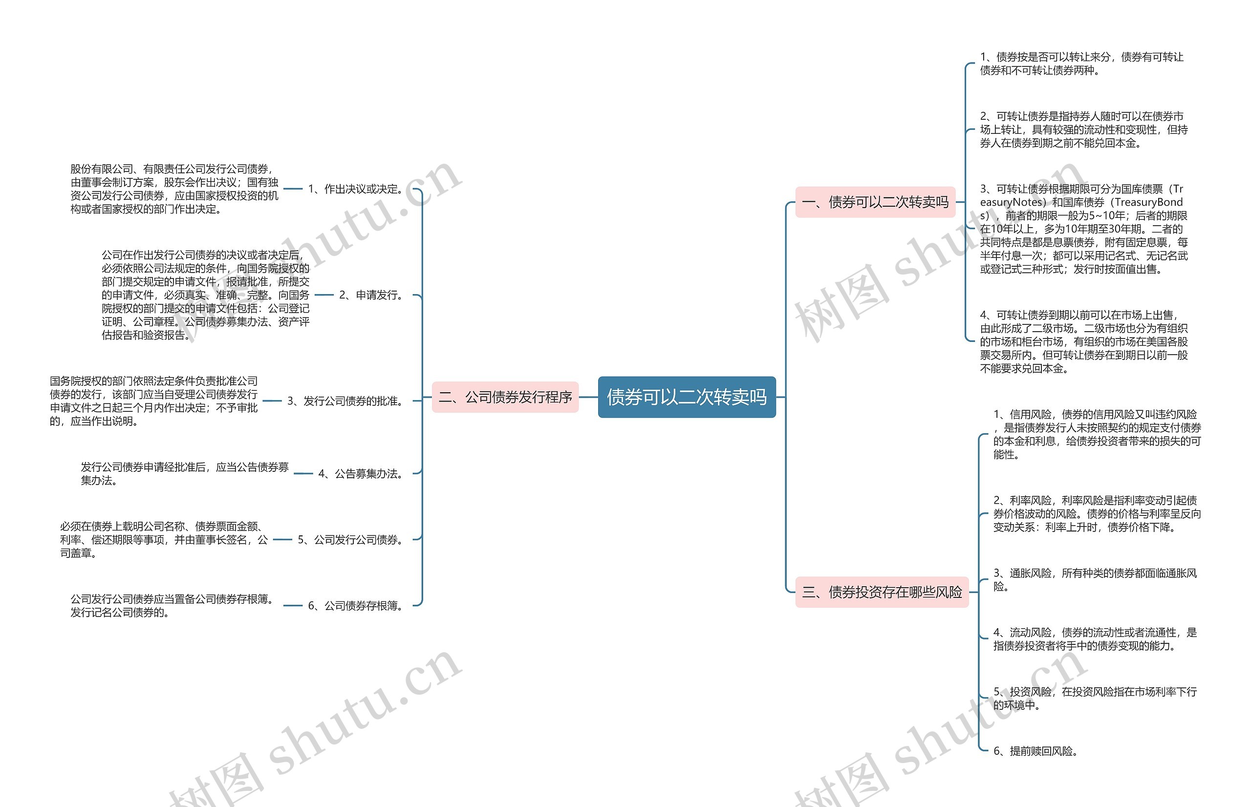 债券可以二次转卖吗思维导图
