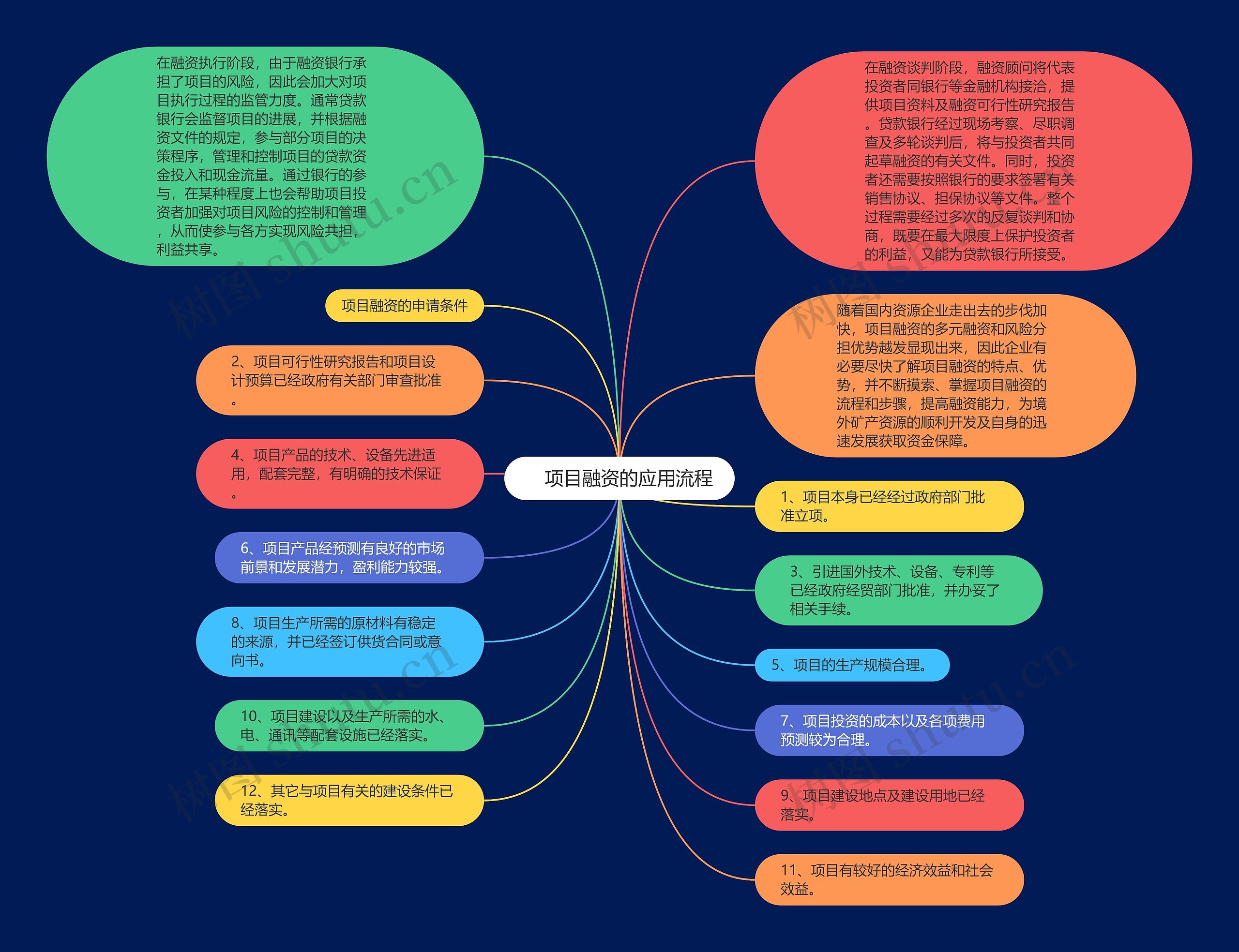 　项目融资的应用流程