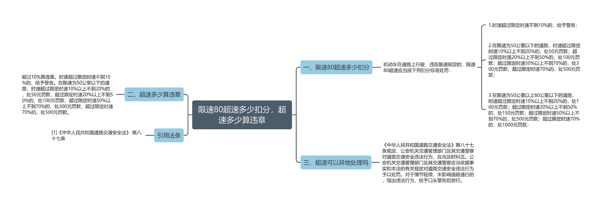 限速80超速多少扣分，超速多少算违章思维导图