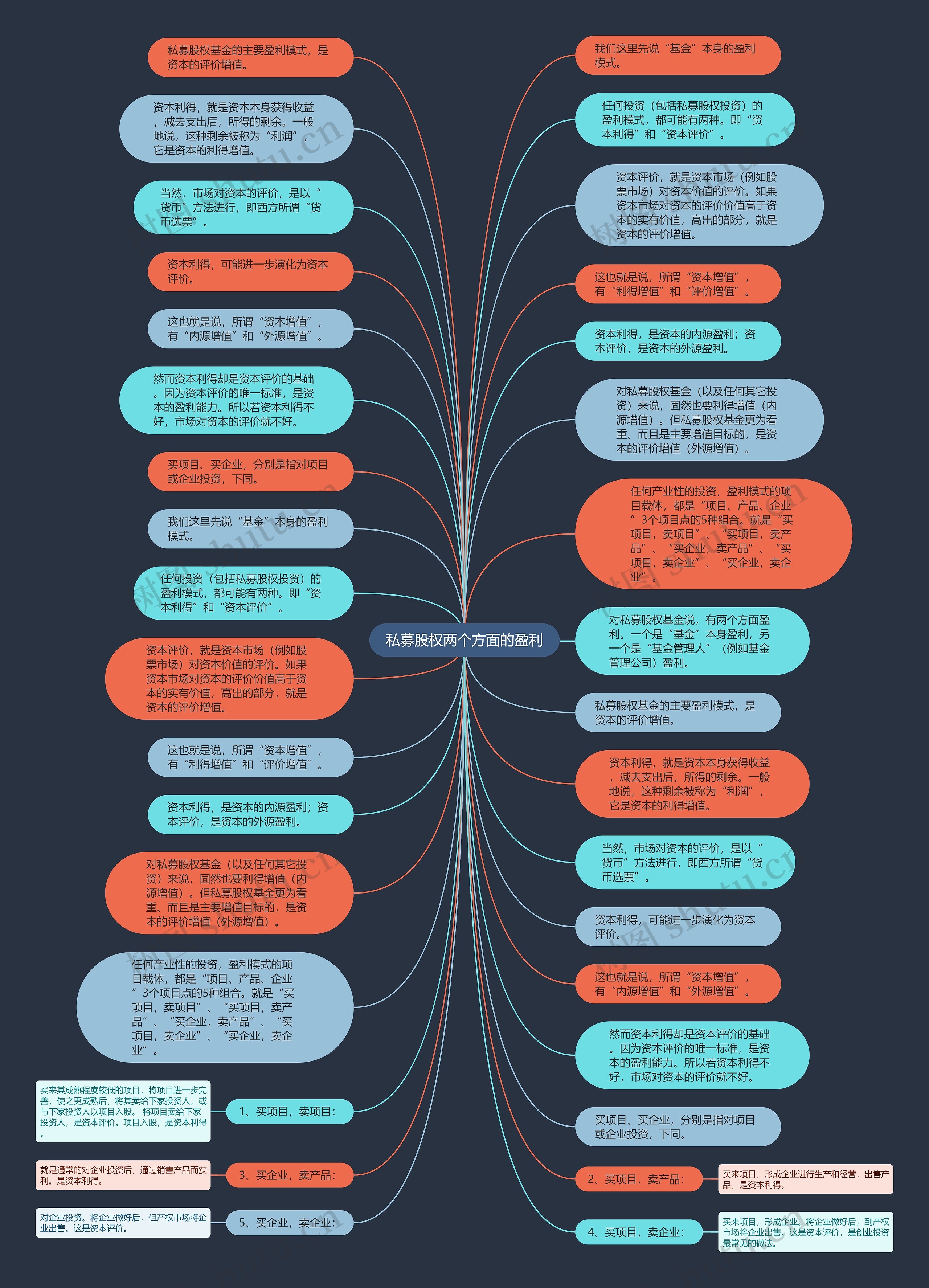 私募股权两个方面的盈利思维导图