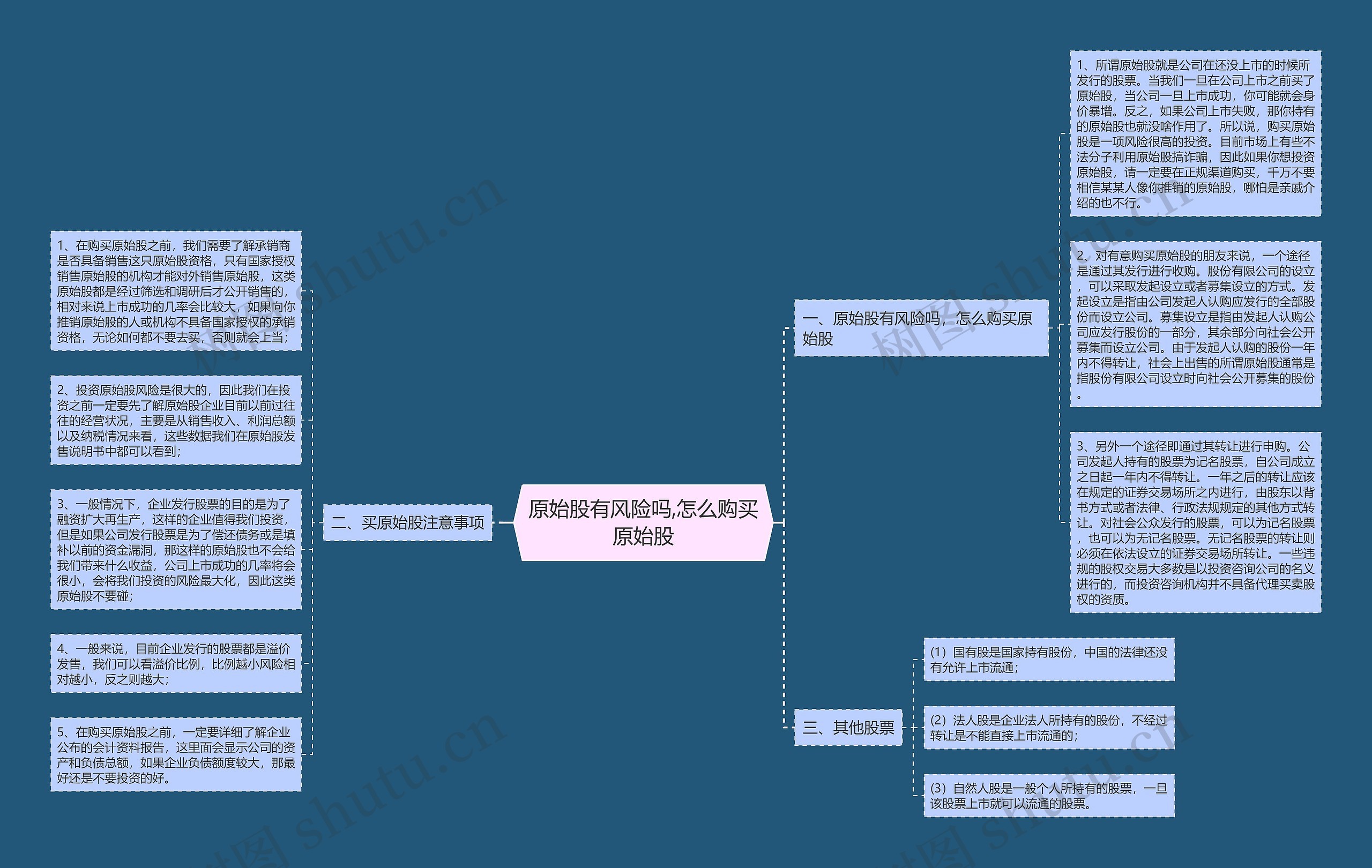 原始股有风险吗,怎么购买原始股思维导图