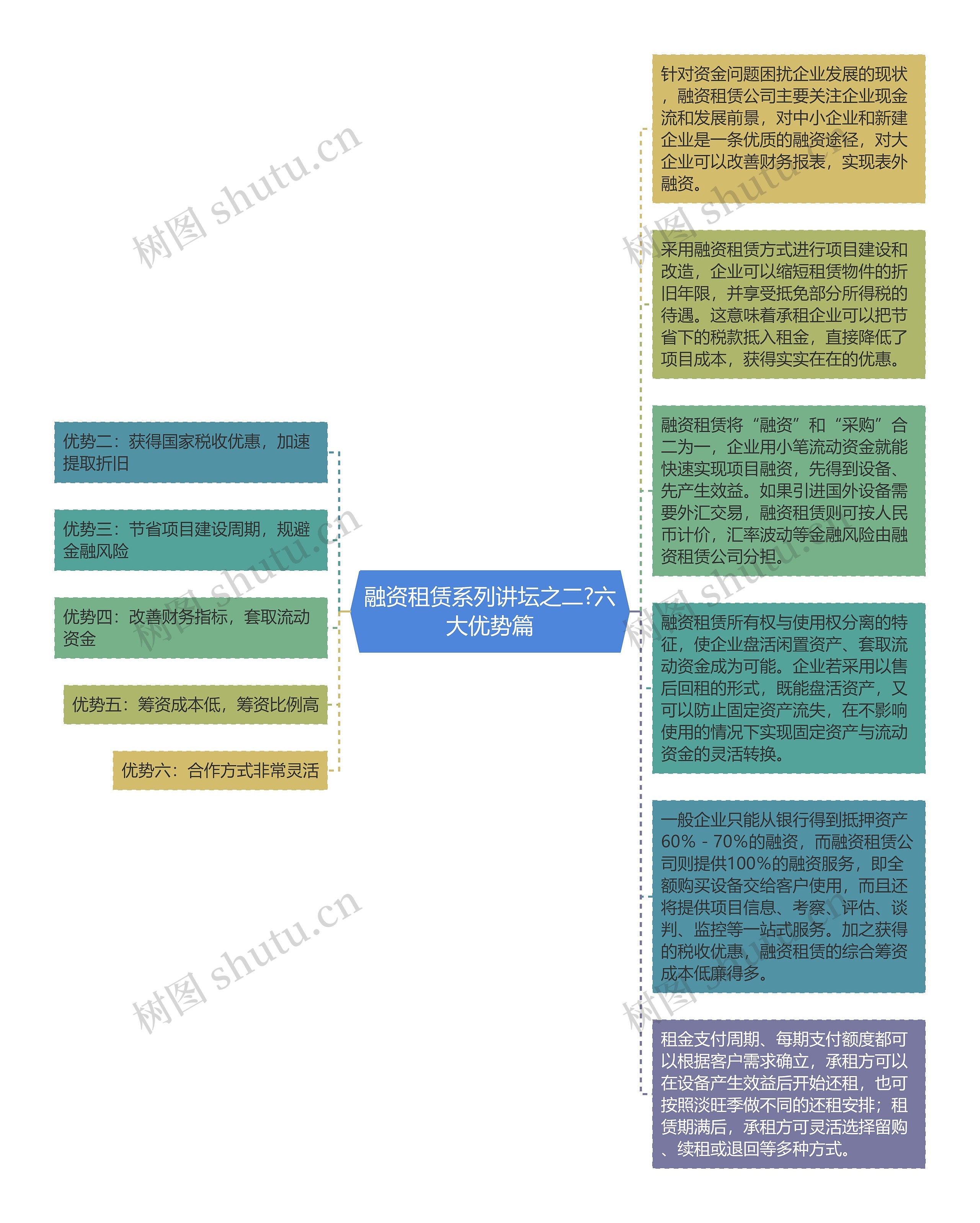 融资租赁系列讲坛之二?六大优势篇思维导图