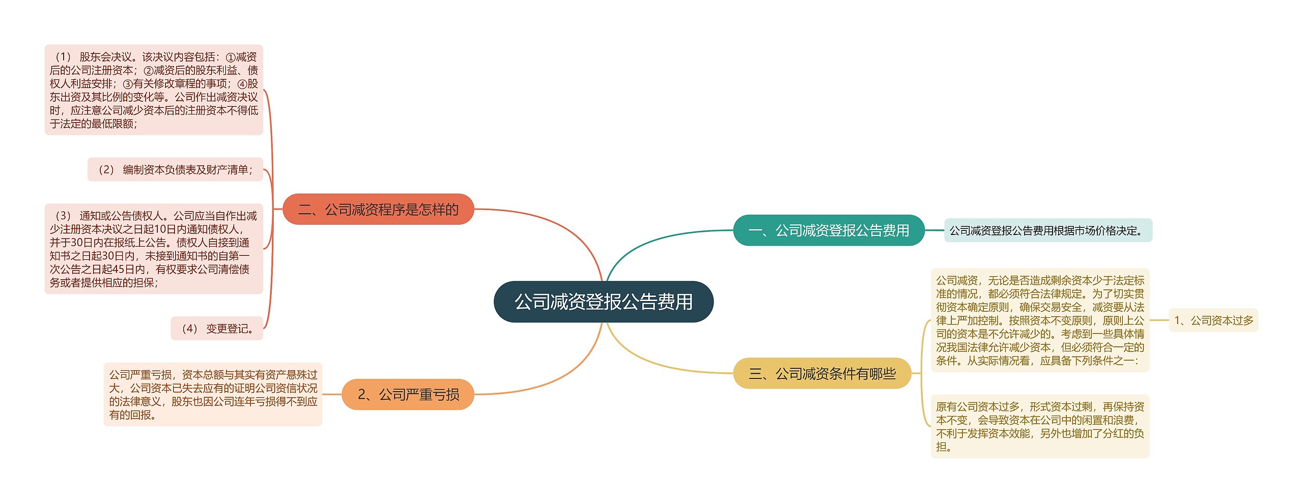 公司减资登报公告费用思维导图