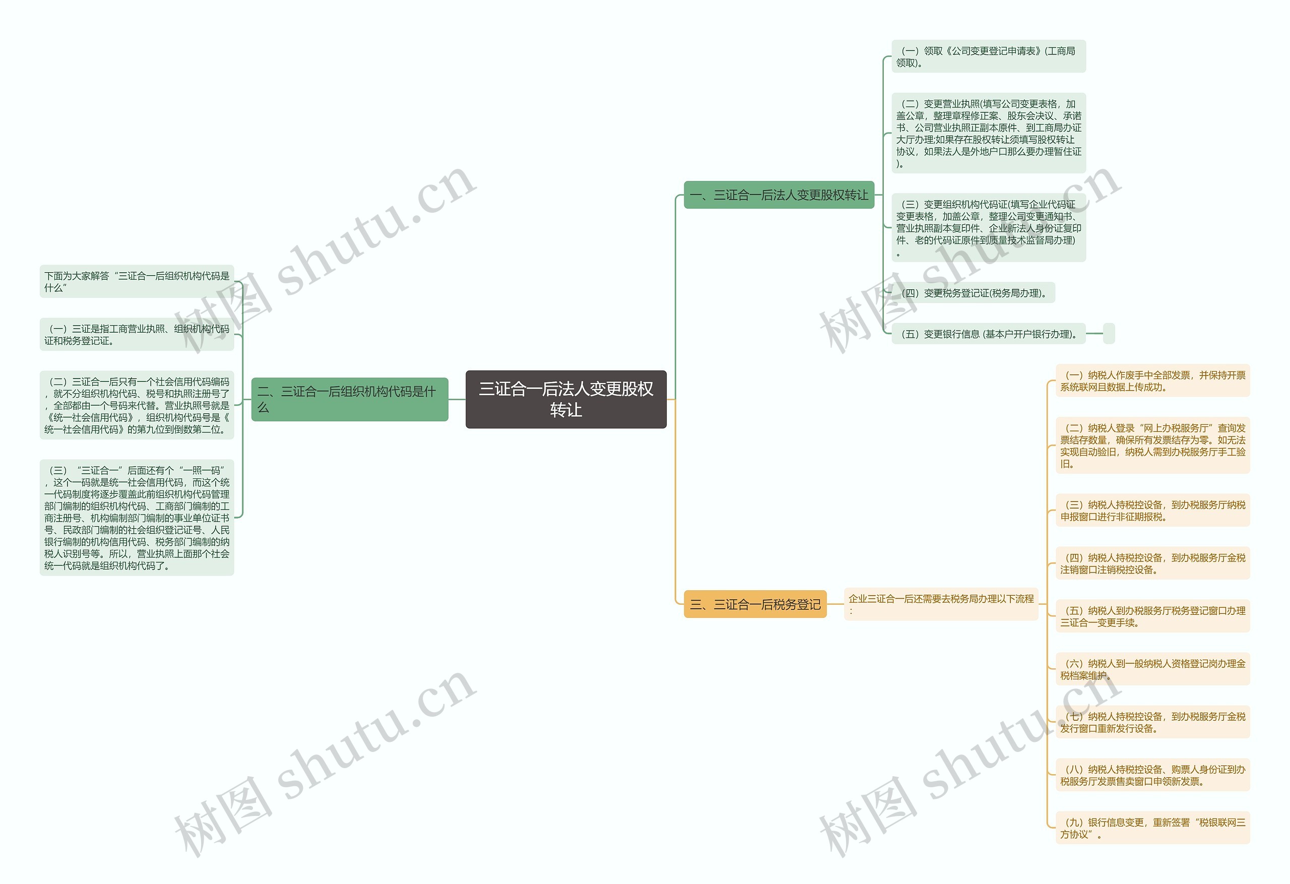 三证合一后法人变更股权转让思维导图