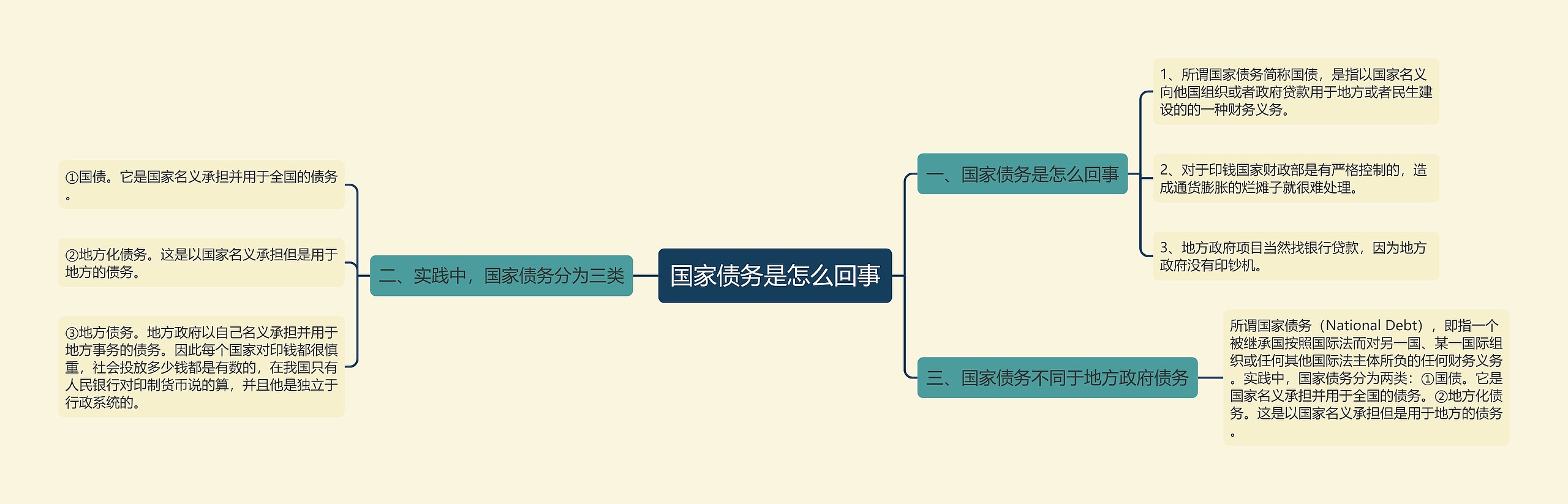 国家债务是怎么回事思维导图