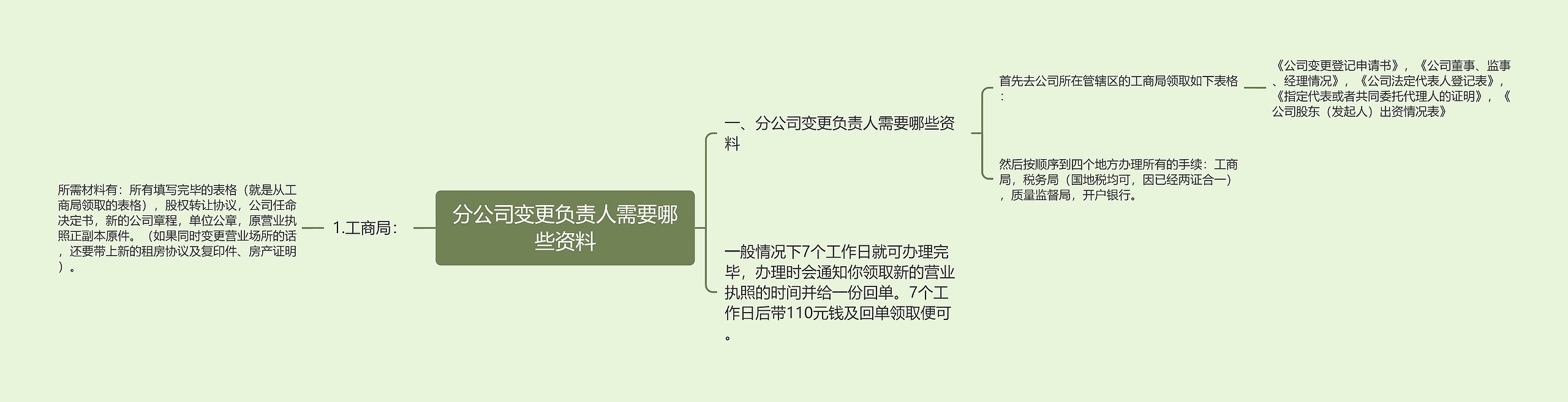 分公司变更负责人需要哪些资料思维导图