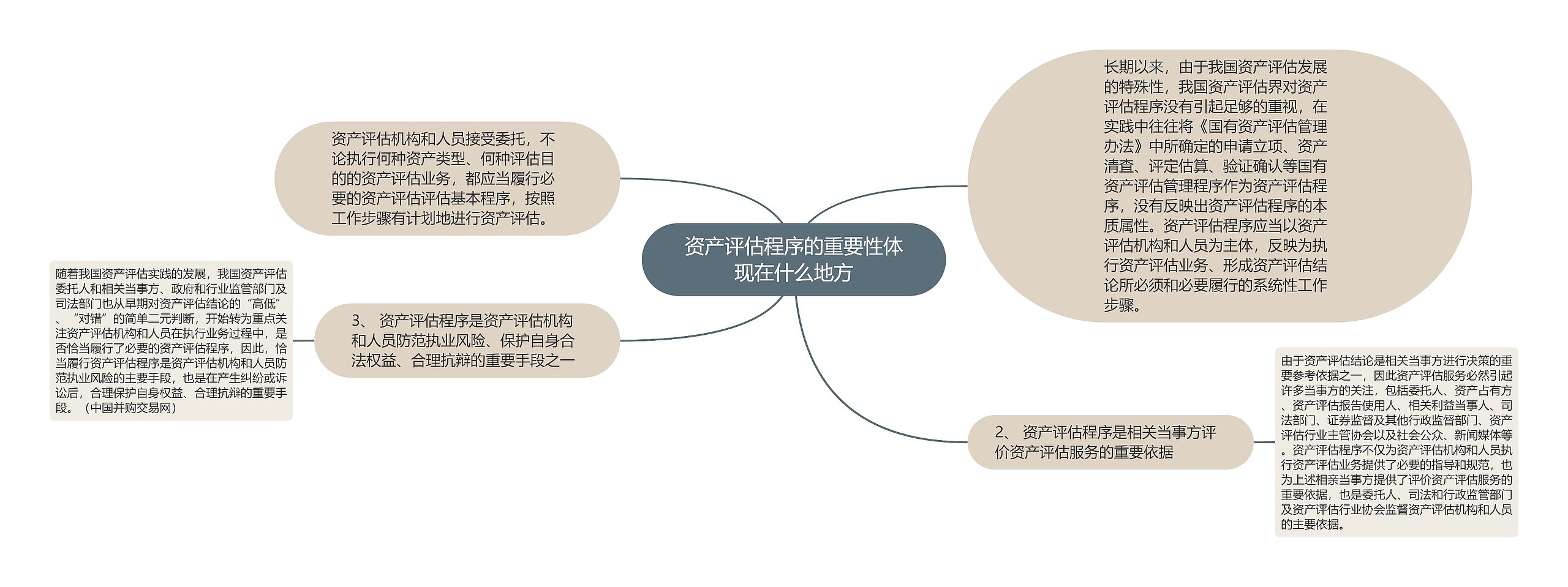 资产评估程序的重要性体现在什么地方思维导图