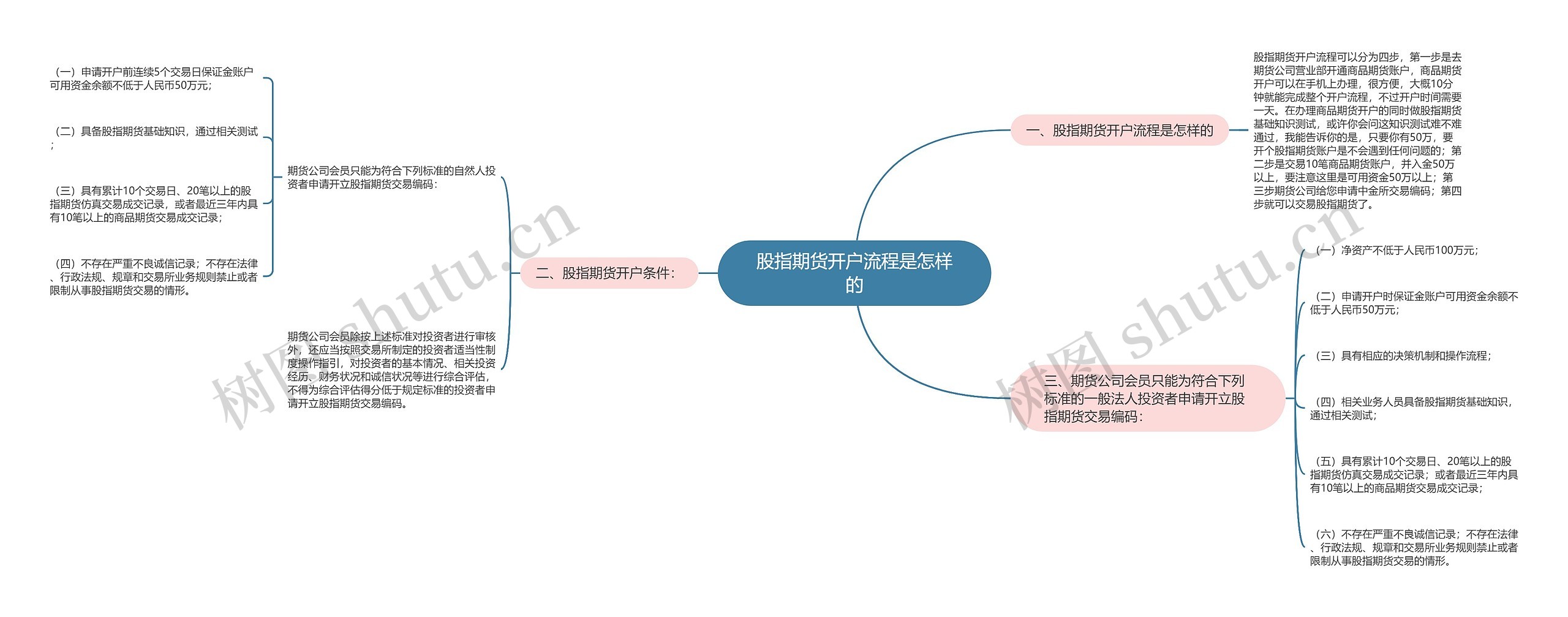 股指期货开户流程是怎样的 股指期货开户流程是怎样的