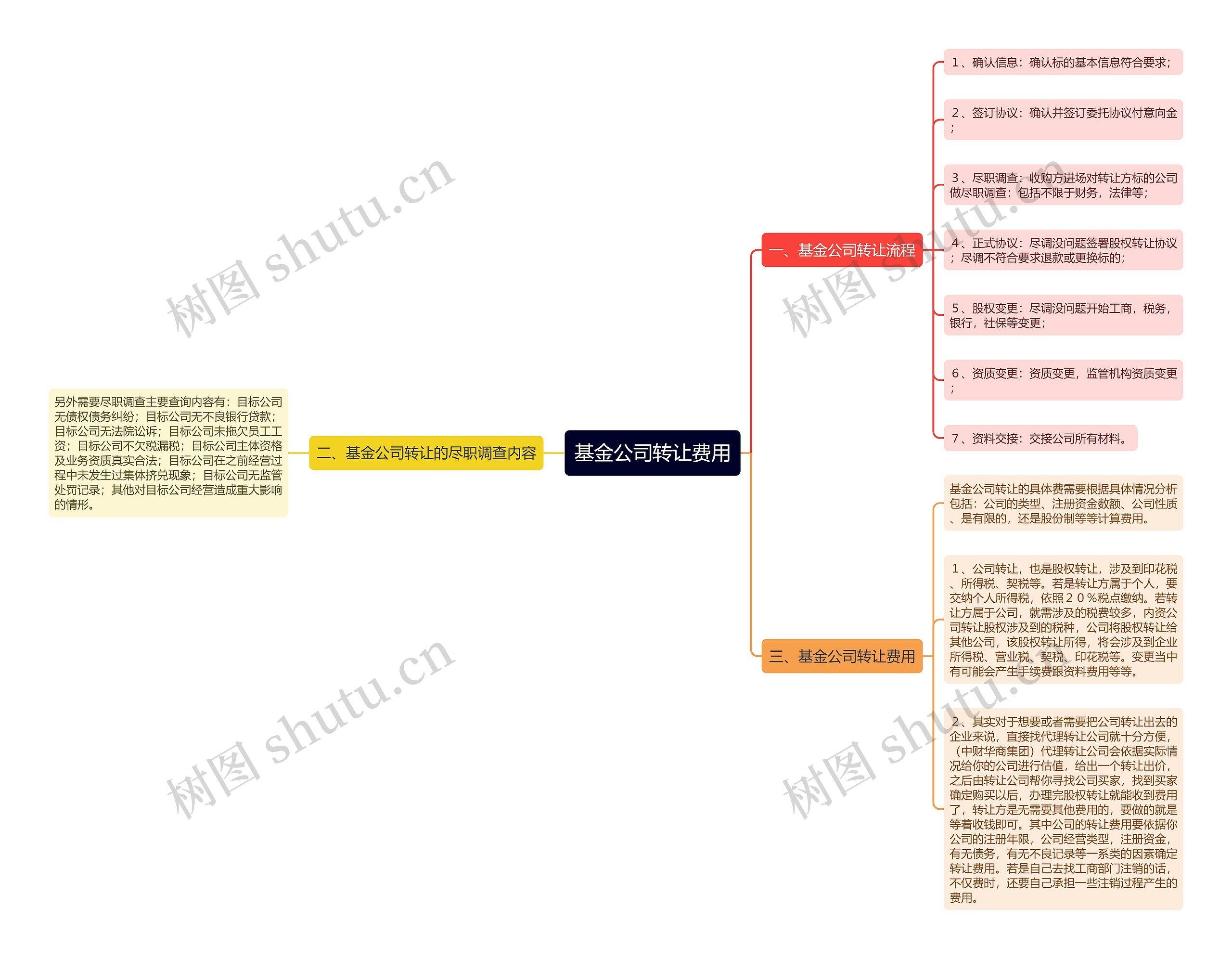 基金公司转让费用思维导图