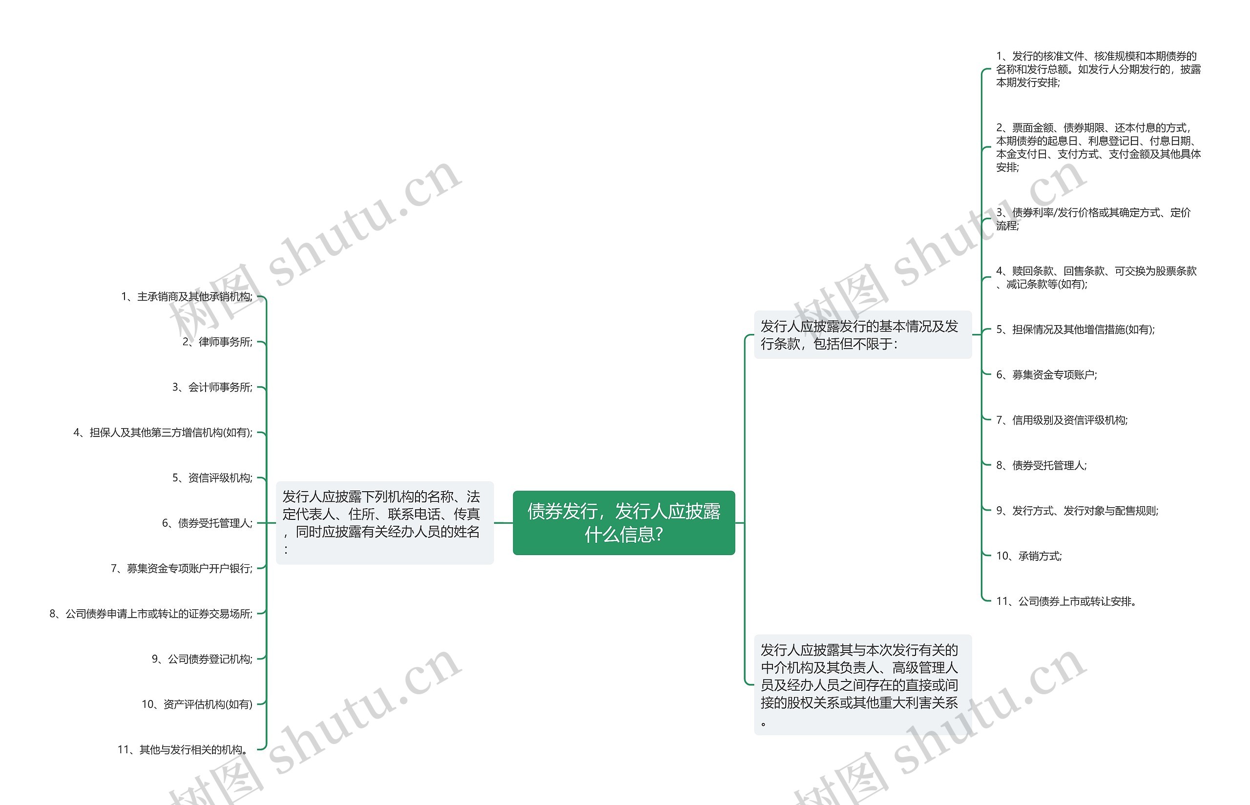 债券发行，发行人应披露什么信息?思维导图