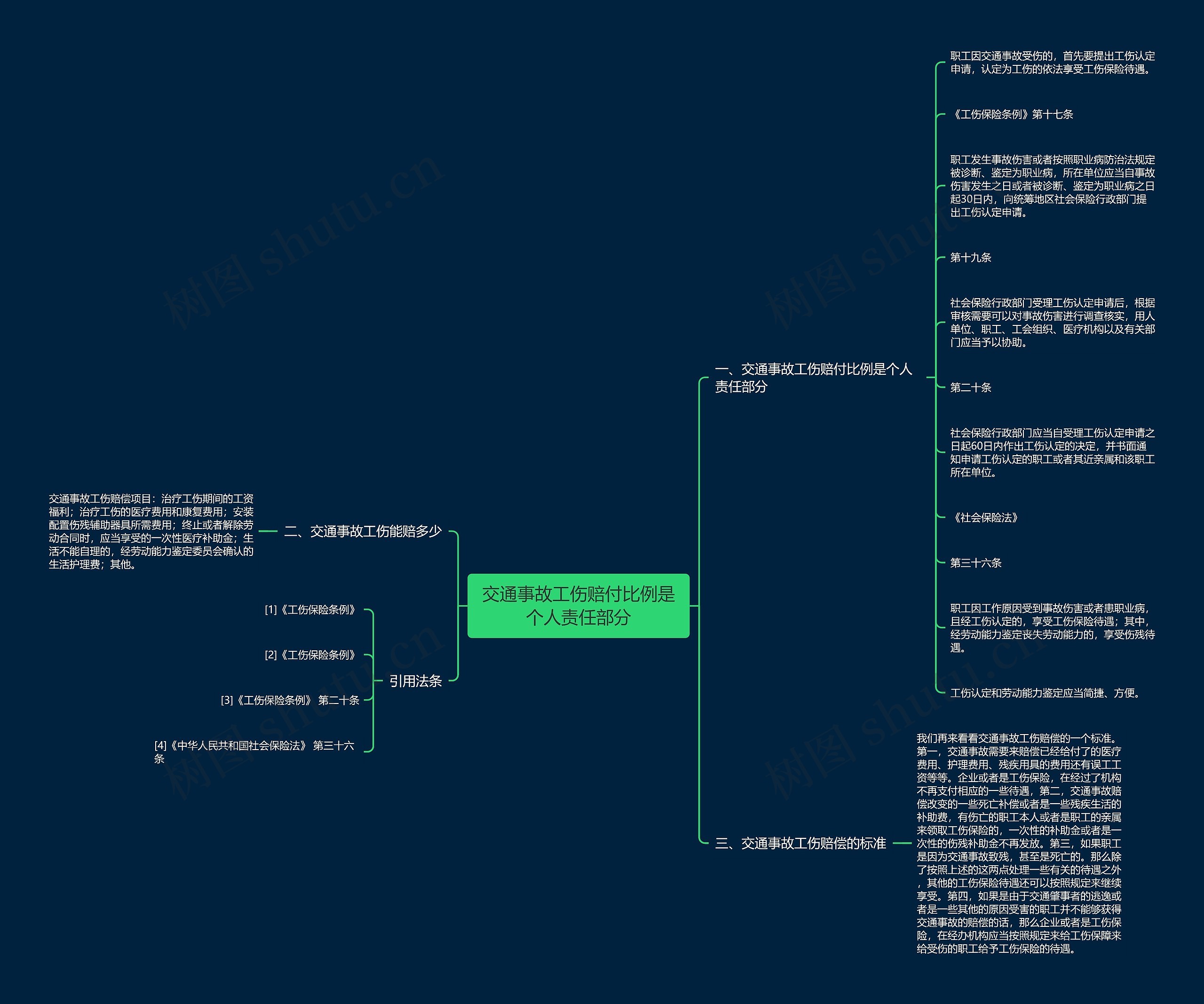 交通事故工伤赔付比例是个人责任部分思维导图