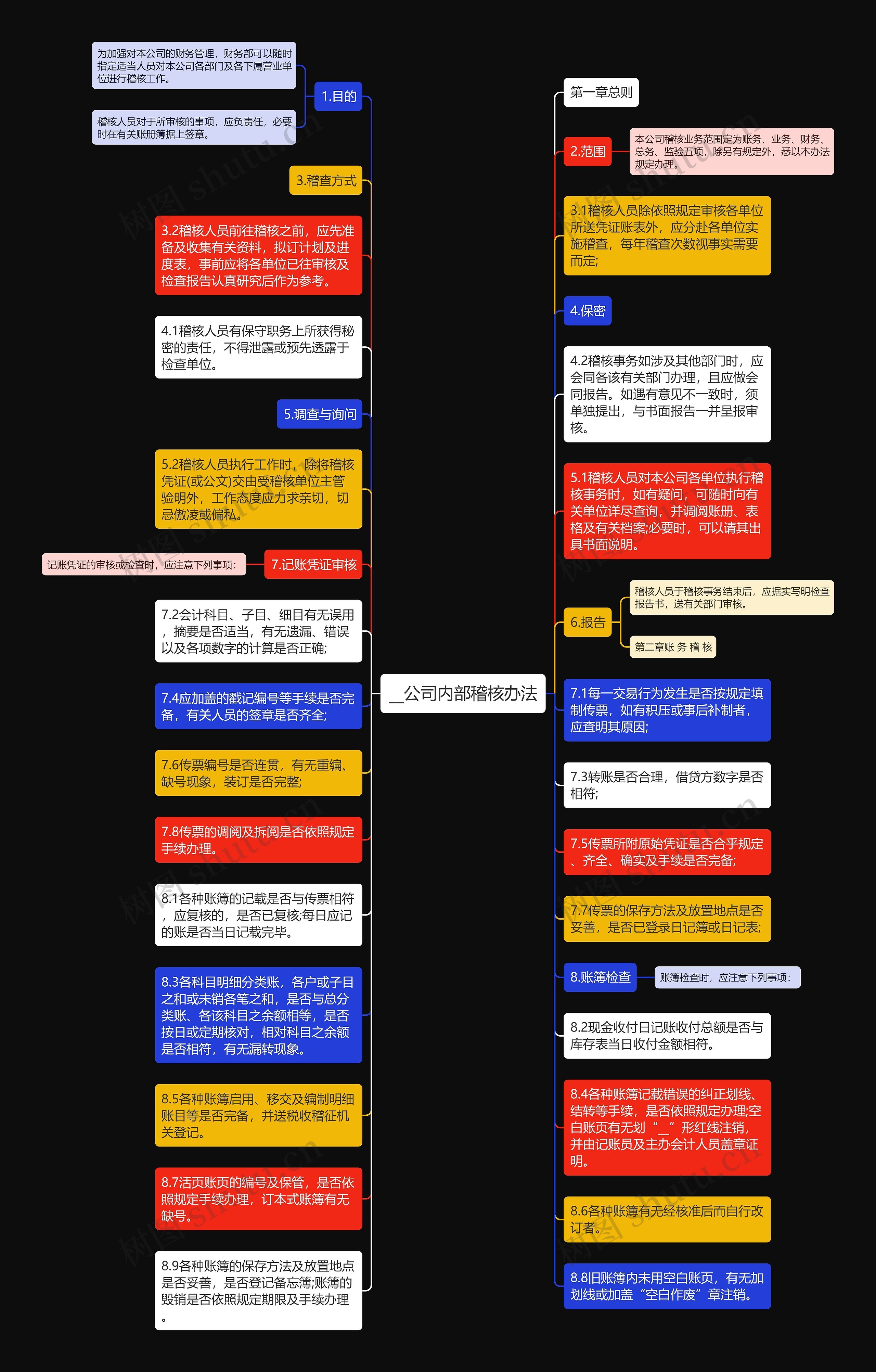 __公司内部稽核办法思维导图