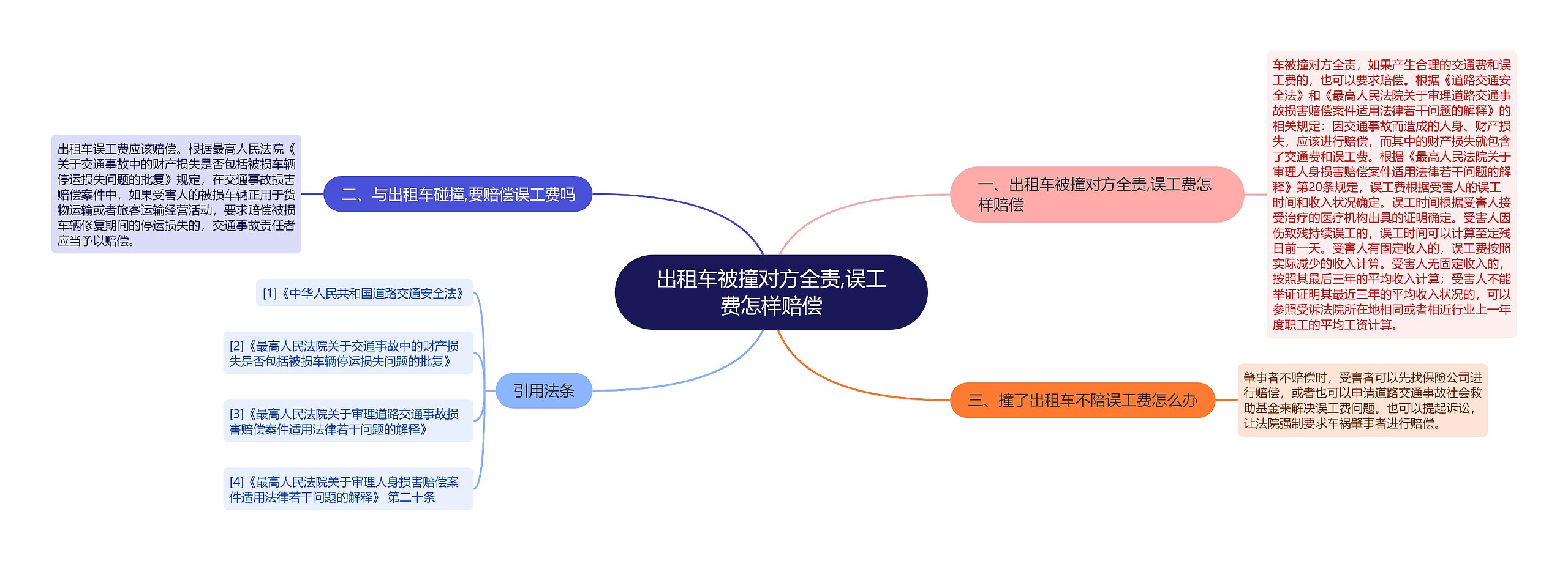 出租车被撞对方全责,误工费怎样赔偿思维导图