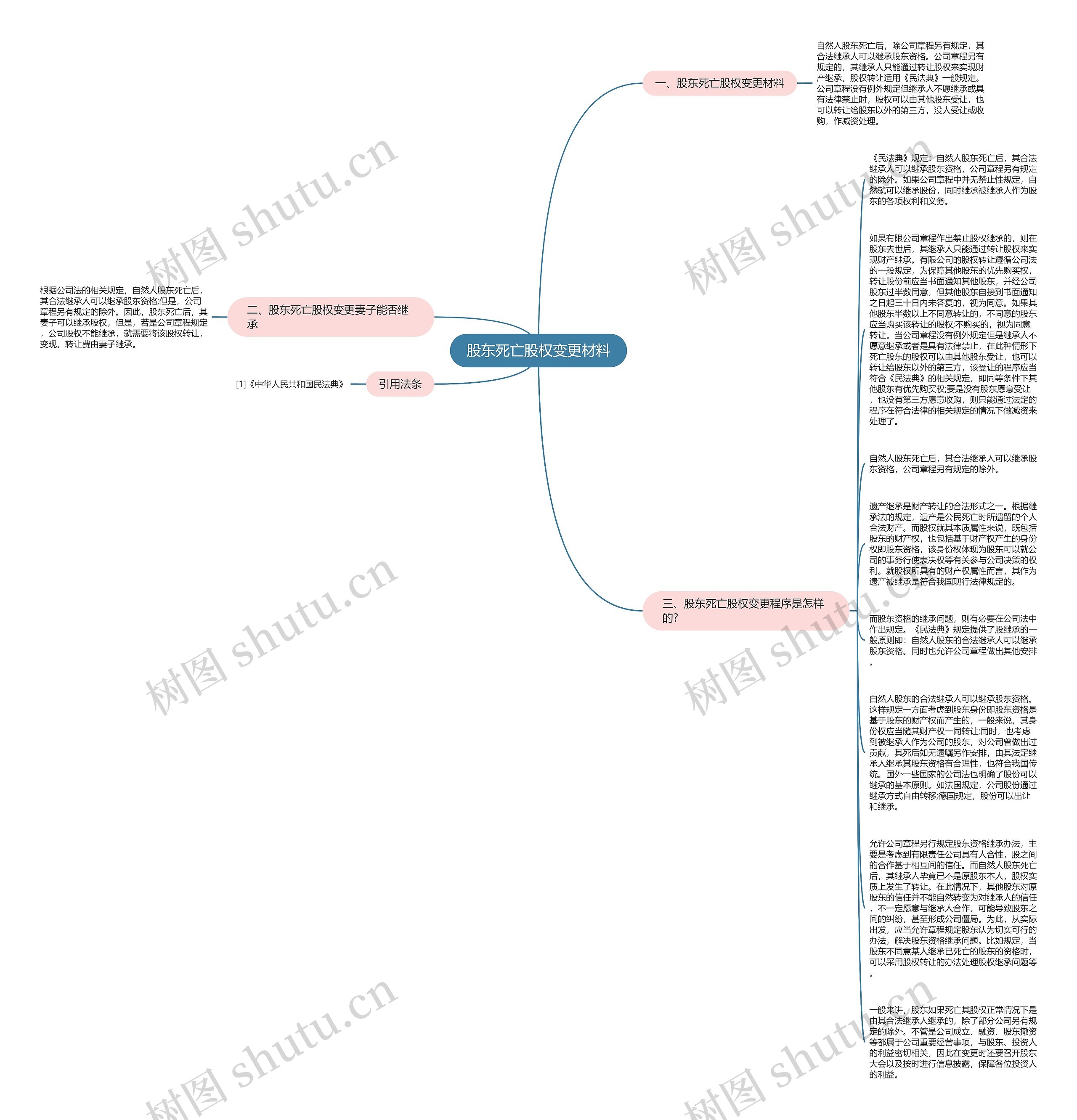 股东死亡股权变更材料思维导图