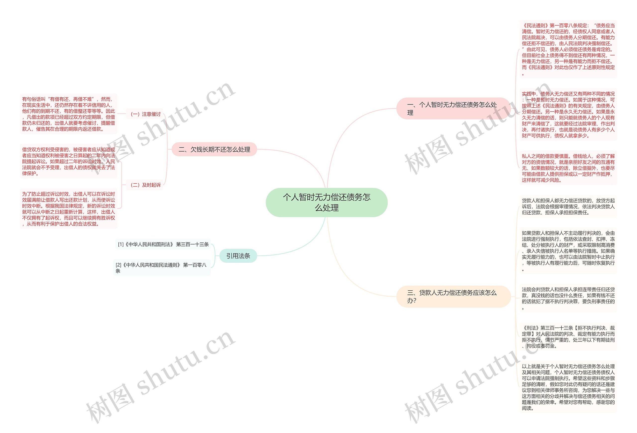 个人暂时无力偿还债务怎么处理思维导图